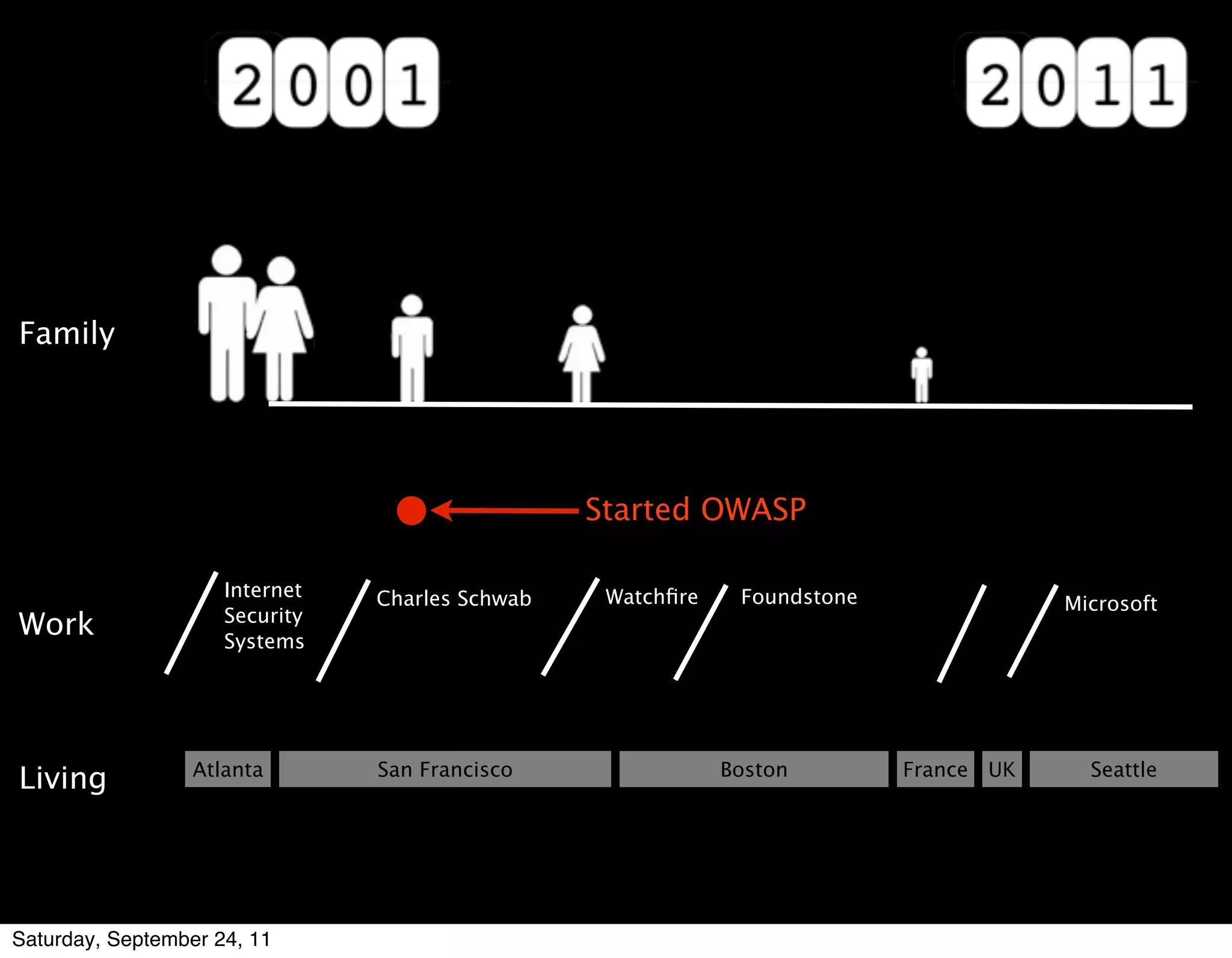 Family




                                                 Started OWASP

                     Internet   Charles Schwab    Watchﬁre    Foundstone               Microsoft
                     Security
Work                 Systems




                  Atlanta       San Francisco                Boston        France UK     Seattle
Living




Saturday, September 24, 11
 