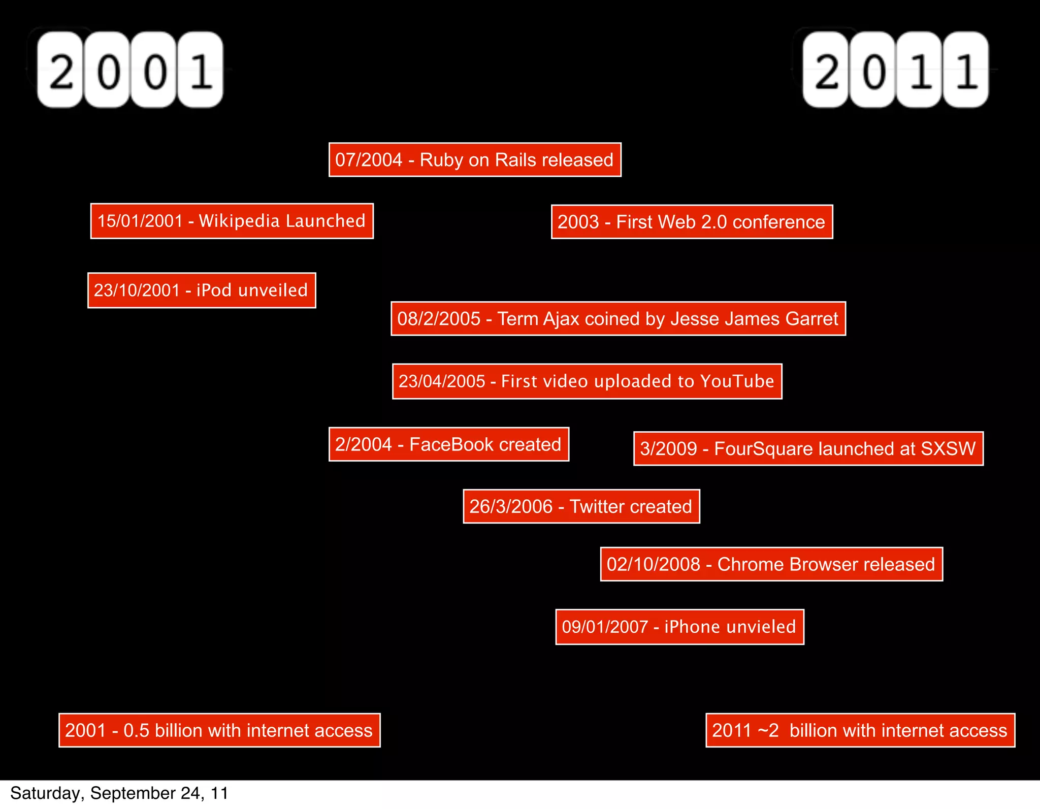 07/2004 - Ruby on Rails released


          15/01/2001 - Wikipedia Launched                         2003 - First Web 2.0 conference


         23/10/2001 - iPod unveiled
                                                08/2/2005 - Term Ajax coined by Jesse James Garret


                                                23/04/2005 - First video uploaded to YouTube


                                        2/2004 - FaceBook created            3/2009 - FourSquare launched at SXSW


                                                        26/3/2006 - Twitter created


                                                                         02/10/2008 - Chrome Browser released


                                                                    09/01/2007 - iPhone unvieled




      2001 - 0.5 billion with internet access                                         2011 ~2 billion with internet access


Saturday, September 24, 11
 