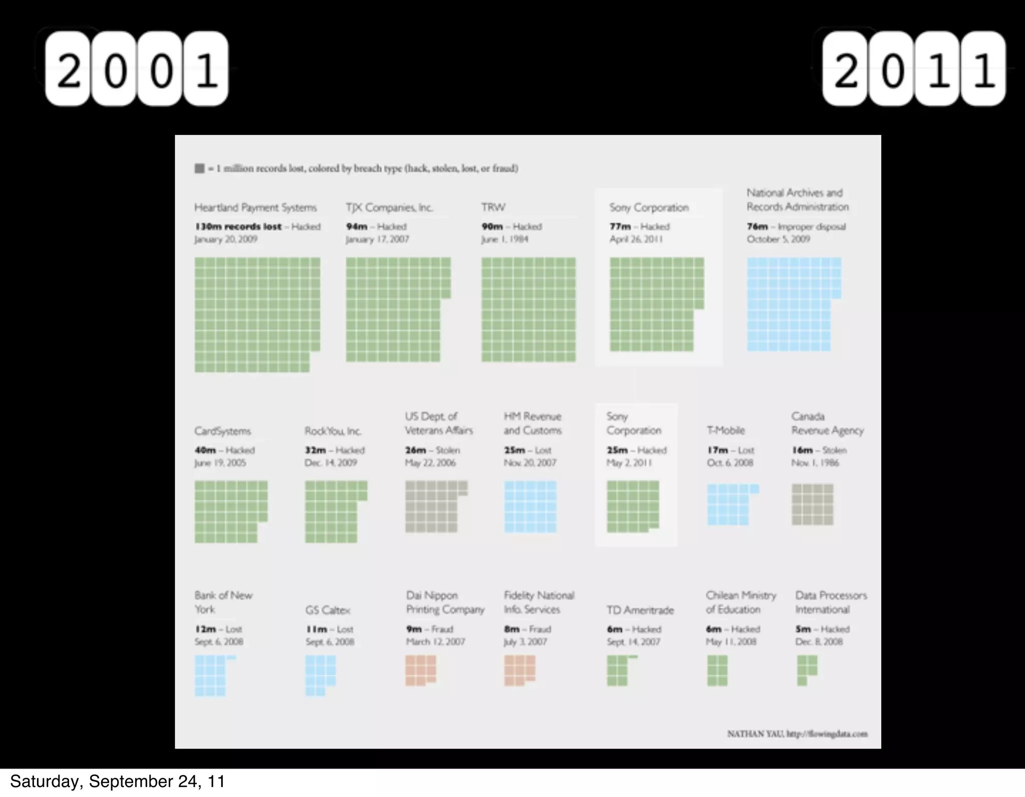 2004 - SDL mandatory at Microsoft




                               2011 - Lulzsec




Saturday, September 24, 11
 