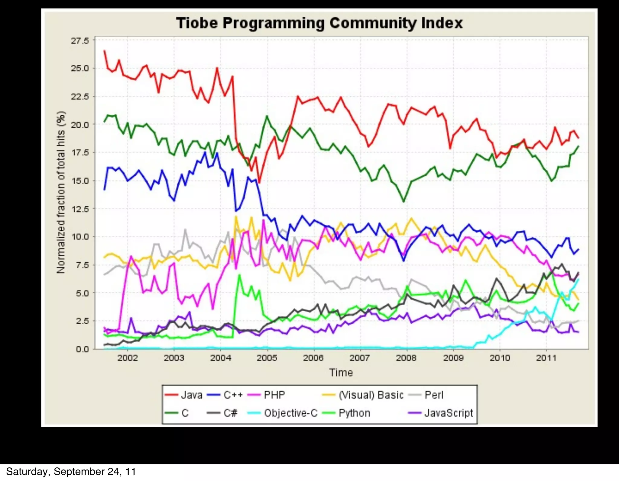 Saturday, September 24, 11
 