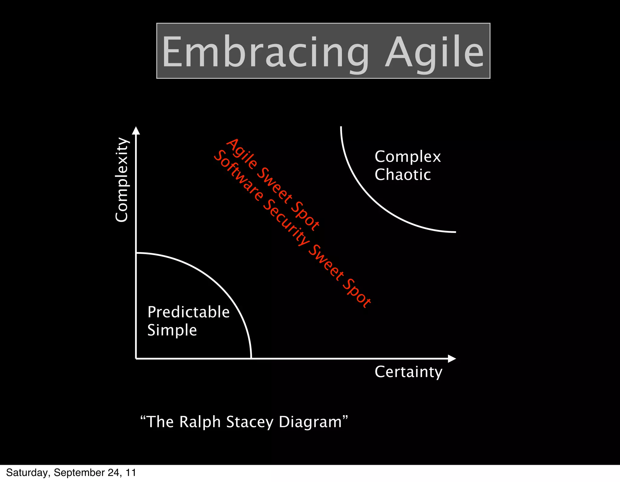 Embracing Agile
                     Complexity




                                          Ag ft
                                                                     Complex


                                            So
                                            ile wa
                                                                     Chaotic



                                                Sw e S
                                                  ee ec
                                                   r

                                                     t S ur
                                                        po ity
                                                          t Sw
                                                               ee
                                                              tS
                                                                po
                                  Predictable

                                                                    t
                                  Simple

                                                                     Certainty


                                  “The Ralph Stacey Diagram”


Saturday, September 24, 11
 