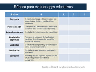 Rúbrica para evaluar apps educativas
Rubro	
   4	
   3	
   2	
   1	
  
Relevancia	
   El	
  obje(vo	
  de	
  la	
  app	
  está	
  conectada	
  a	
  los	
  
propósitos	
  curriculares	
  o	
  pedagógicos	
  
requeridos.	
  
Personalización	
   Ofrece	
  máxima	
  fexibilidad	
  para	
  adecuar	
  el	
  
contenido	
  a	
  las	
  necesidades	
  del	
  alumno.	
  
Retroalimentación	
   El	
  estudiante	
  recibe	
  respuestas	
  especíﬁcas.	
  
Habilidades	
  
cogni;vas	
  
Promueve	
  la	
  aplicación	
  de	
  habilidades	
  
cogni(vas	
  de	
  orden	
  superior	
  (creación,	
  
evaluación,	
  análisis(	
  
Usabilidad	
   El	
  estudiante	
  comprende	
  y	
  opera	
  la	
  app	
  de	
  
forma	
  autónoma	
  e	
  intui(va.	
  
Mo;vación	
   El	
  estudiante	
  está	
  altamente	
  mo(vado	
  a	
  
usar	
  la	
  app.	
  
Compar;r	
   Permite	
  gusrdar	
  o	
  registrar	
  el	
  producto	
  del	
  
estudiante	
  para	
  ser	
  exportado	
  o	
  
compar(do.	
  
Basado en Vincent: www.learninginhand.com/rubric
 