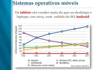 Sistemas operativos móveis
Os tablets vão vender mais do que os desktops e
laptops, em 2015, com subida do SO Android
Fonte: Gartner, abril 2013
 
