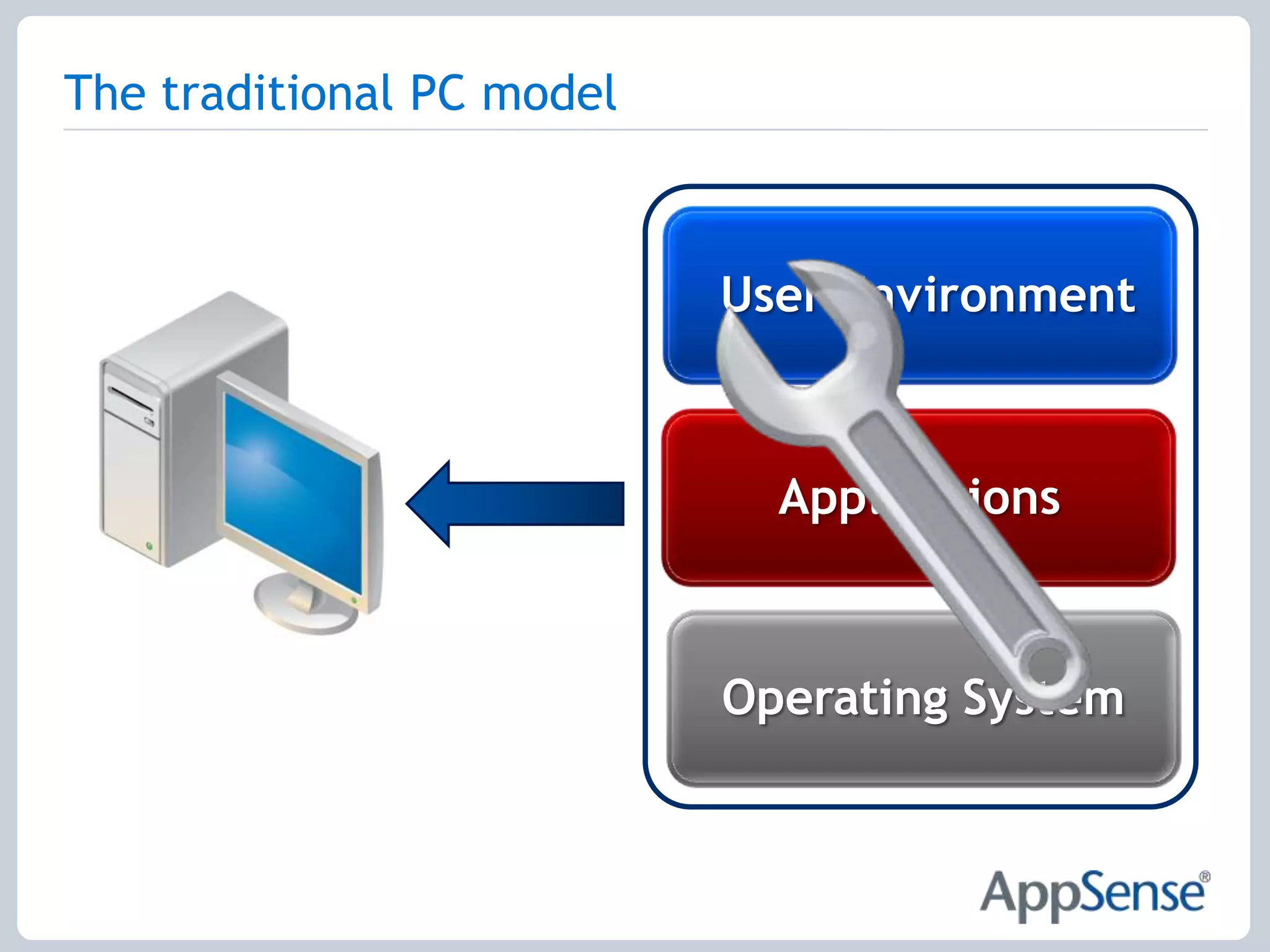 The traditional PC modelUser EnvironmentApplicationsOperating System