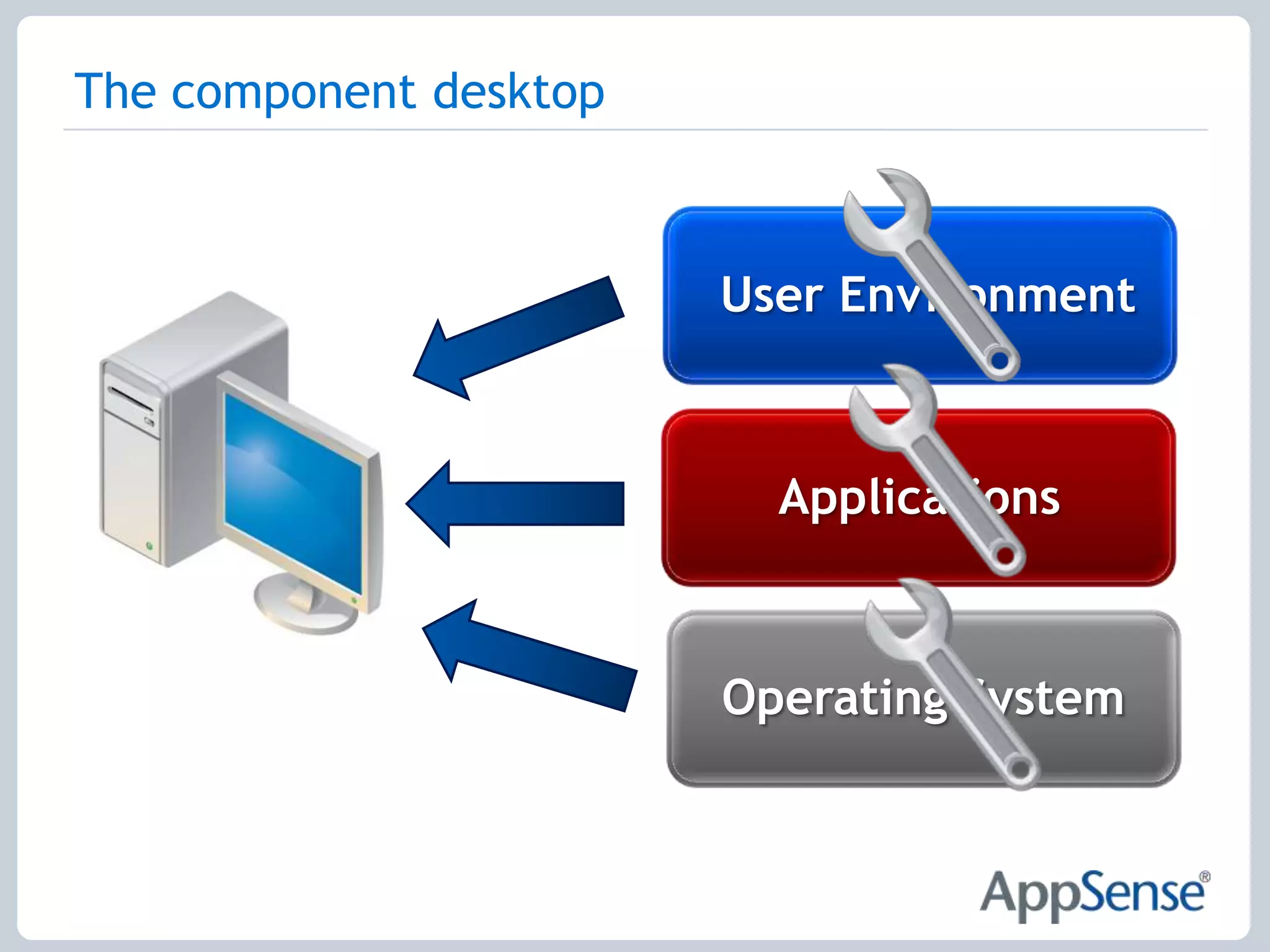 The component desktopUser EnvironmentApplicationsOperating System
