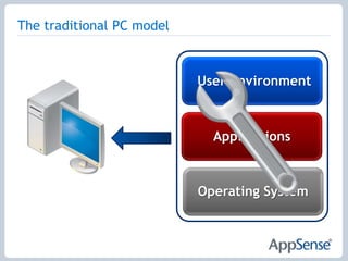The traditional PC modelUser EnvironmentApplicationsOperating System