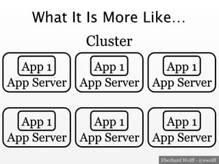 Eberhard Wolff - @ewolff
What It Is More Like…
App Server
App 1
App Server
App 1
App Server
App 1
App Server
App 1
App Ser...