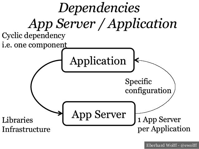Java Application Servers Are Dead! - Short Version
