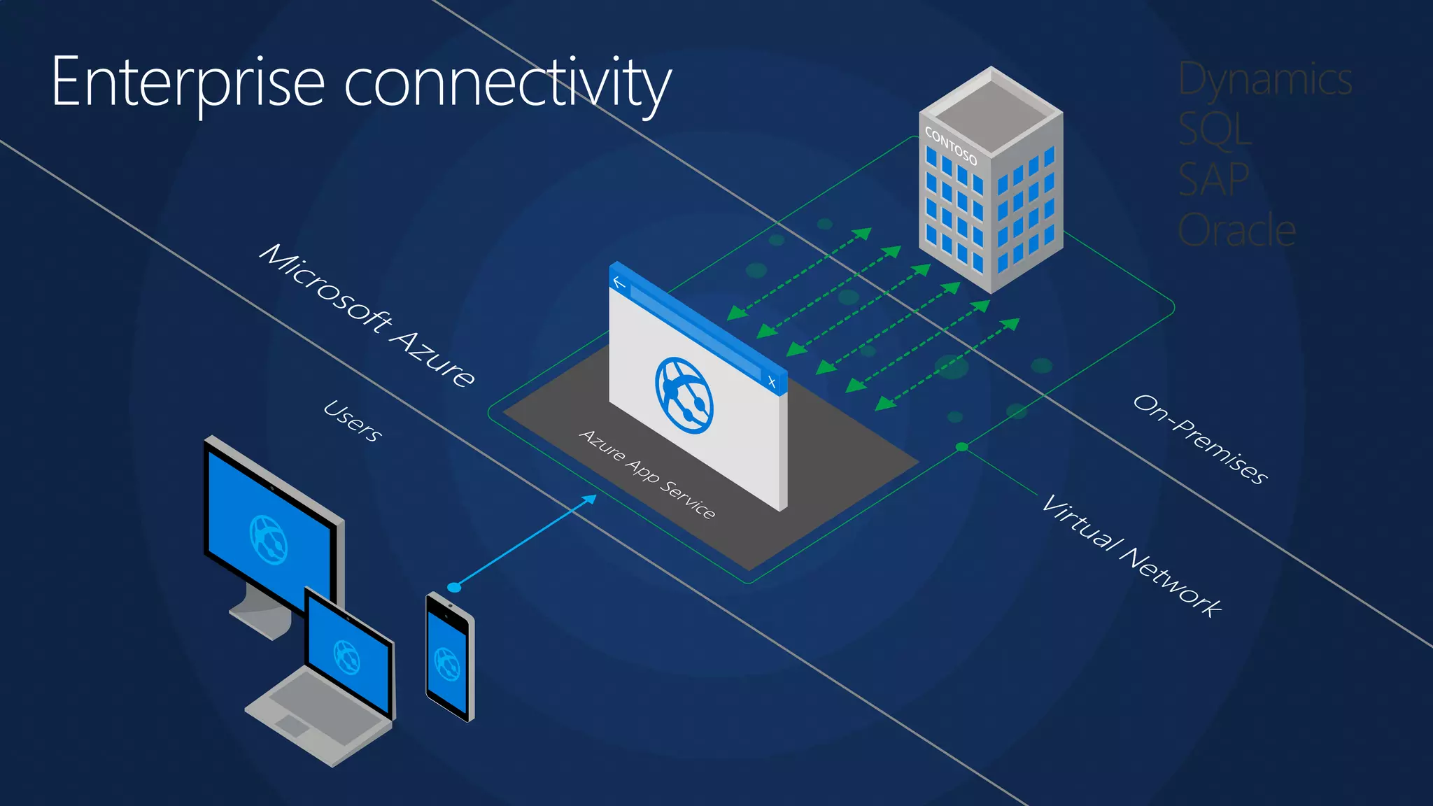 Enterprise connectivity
 