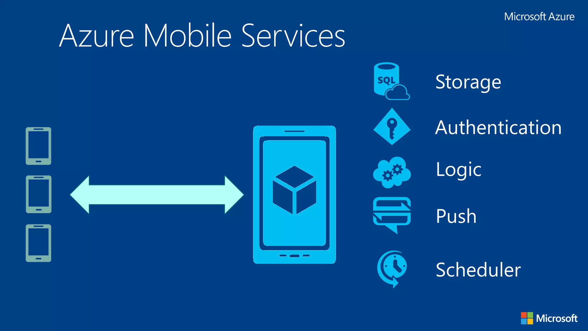 Azure Mobile Services
Storage
Authentication
Logic
Push
Scheduler
 