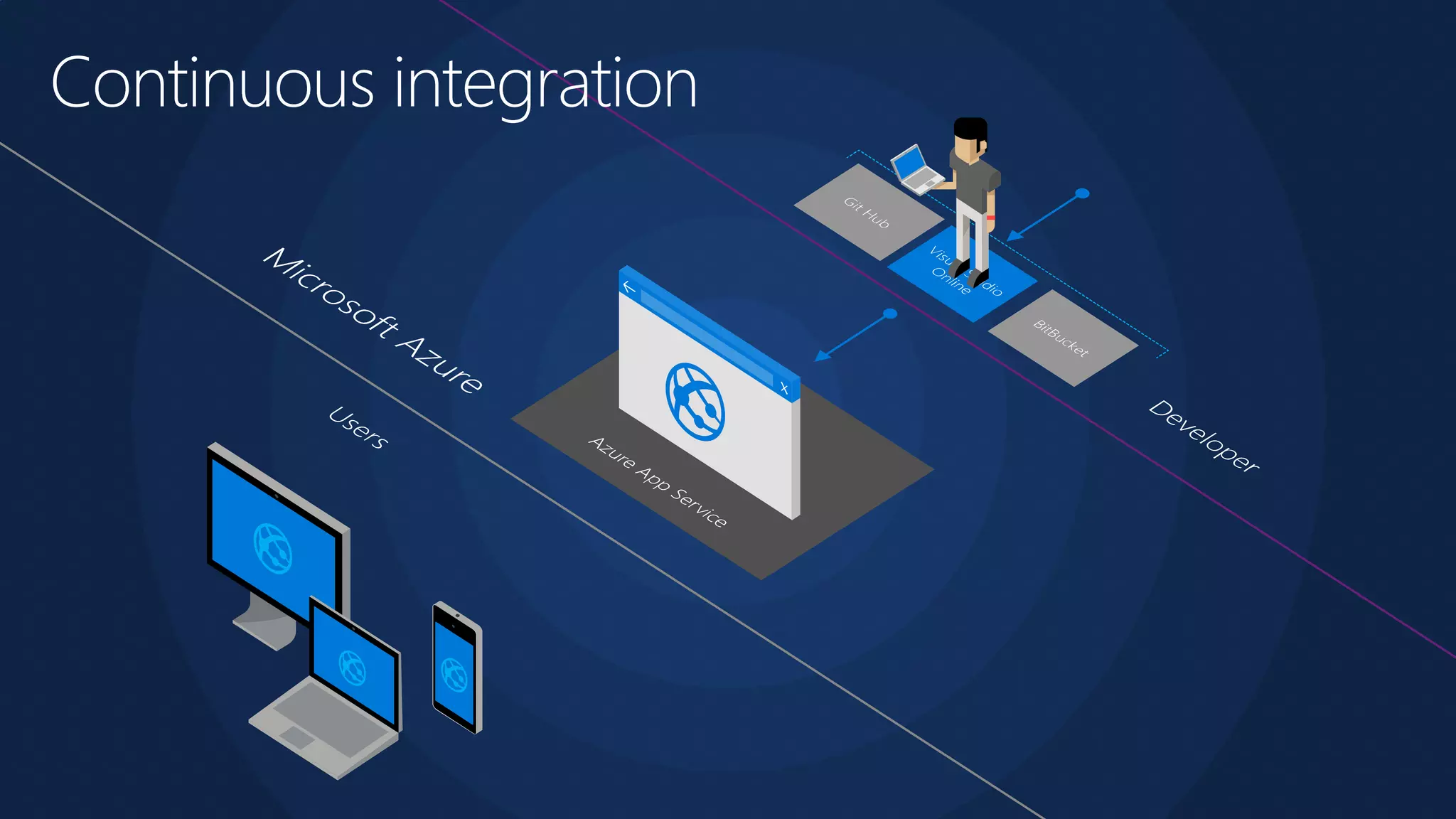 Continuous integration
 