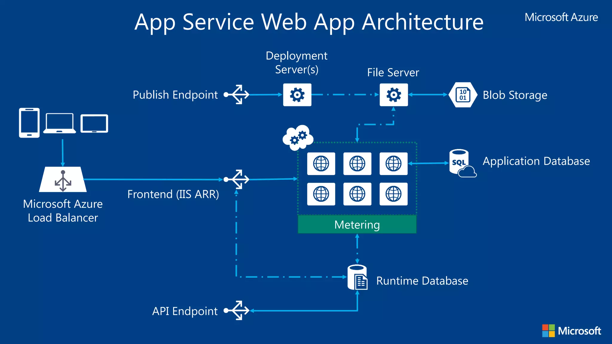 App Service Web App Architecture
Microsoft Azure
Load Balancer
Runtime Database
Application Database
API Endpoint
Frontend (IIS ARR)
Publish Endpoint Blob Storage
File Server
Metering
Deployment
Server(s)
 