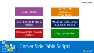 Server Side Table Scripts
Node.js scripts
Intercept CRUD requests
to tables
Passes through to SQL by
default
Fully customizable
.NET Web API
backend in
Visual Studio
MongoDB, Table Storage,
SQL out of the box
 