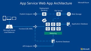 App Service Web App Architecture
Microsoft Azure
Load Balancer
Runtime Database
Application Database
API Endpoint
Frontend (IIS ARR)
Publish Endpoint Blob Storage
File Server
Metering
Deployment
Server(s)
 