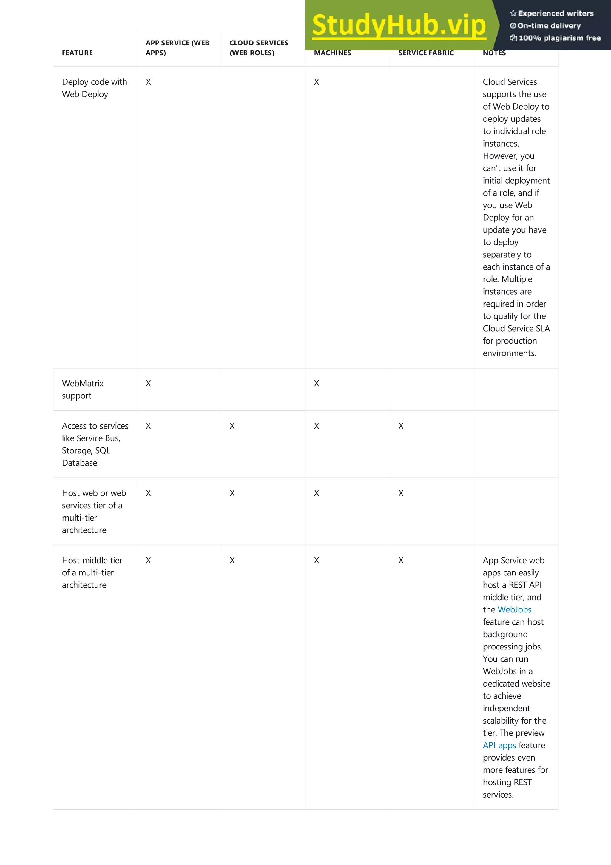 Deploy code with
Web Deploy
X X Cloud Services
supports the use
of Web Deploy to
deploy updates
to individual role
instances.
However, you
can't use it for
initial deployment
of a role, and if
you use Web
Deploy for an
update you have
to deploy
separately to
each instance of a
role. Multiple
instances are
required in order
to qualify for the
Cloud Service SLA
for production
environments.
WebMatrix
support
X X
Access to services
like Service Bus,
Storage, SQL
Database
X X X X
Host web or web
services tier of a
multi-tier
architecture
X X X X
Host middle tier
of a multi-tier
architecture
X X X X App Service web
apps can easily
host a REST API
middle tier, and
the WebJobs
feature can host
background
processing jobs.
You can run
WebJobs in a
dedicated website
to achieve
independent
scalability for the
tier. The preview
API apps feature
provides even
more features for
hosting REST
services.
FEATURE
APP SERVICE (WEB
APPS)
CLOUD SERVICES
(WEB ROLES)
VIRTUAL
MACHINES SERVICE FABRIC NOTES
 