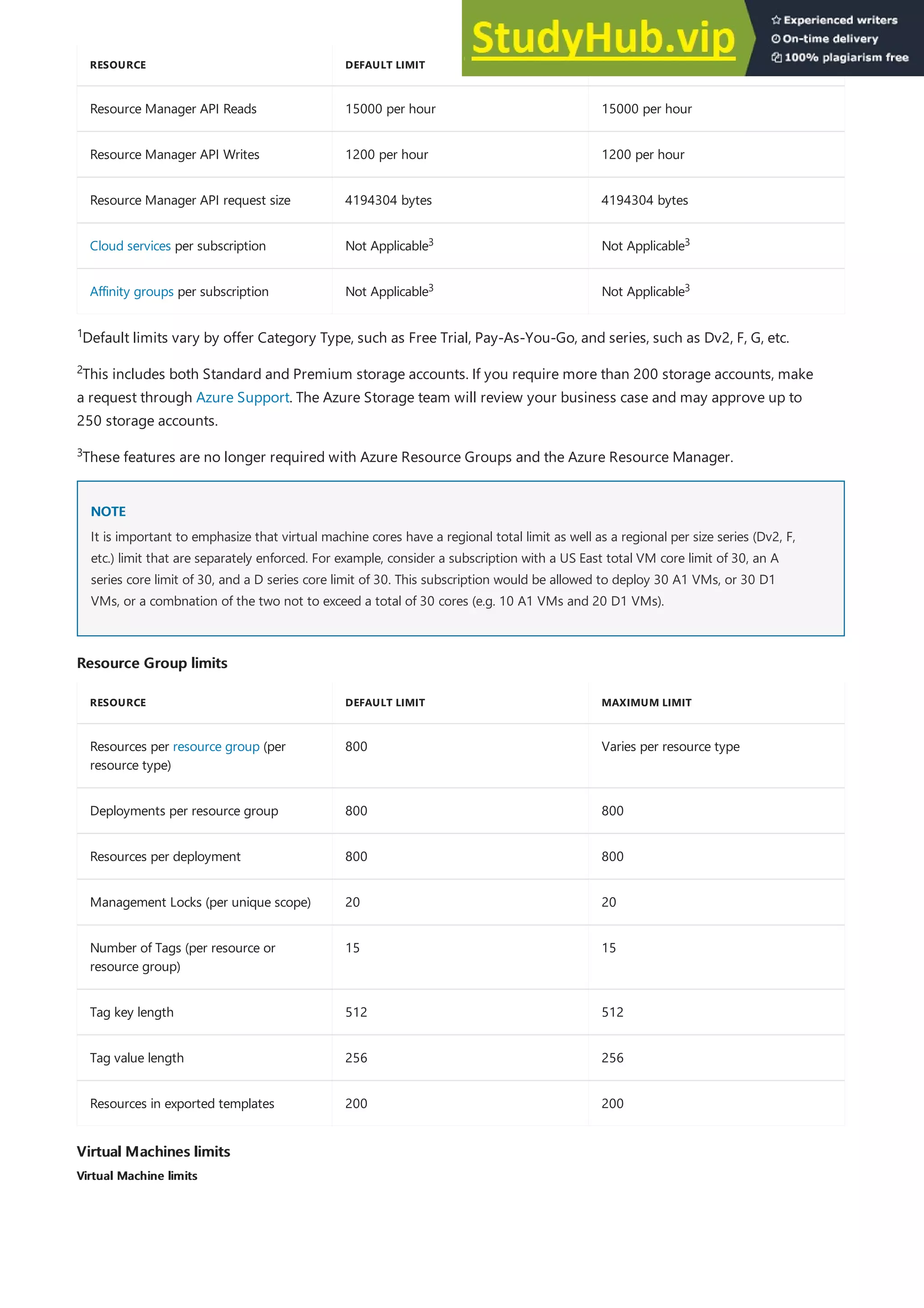Resource Manager API Reads 15000 per hour 15000 per hour
Resource Manager API Writes 1200 per hour 1200 per hour
Resource Manager API request size 4194304 bytes 4194304 bytes
Cloud services per subscription Not Applicable Not Applicable
Affinity groups per subscription Not Applicable Not Applicable
RESOURCE DEFAULT LIMIT MAXIMUM LIMIT
NOTE
NOTE
Resource Group limits
Resource Group limits
RESOURCE DEFAULT LIMIT MAXIMUM LIMIT
Resources per resource group (per
resource type)
800 Varies per resource type
Deployments per resource group 800 800
Resources per deployment 800 800
Management Locks (per unique scope) 20 20
Number of Tags (per resource or
resource group)
15 15
Tag key length 512 512
Tag value length 256 256
Resources in exported templates 200 200
Virtual Machines limits
Virtual Machines limits
Virtual Machine limits
Virtual Machine limits
3 3
3 3
Default limits vary by offer Category Type, such as Free Trial, Pay-As-You-Go, and series, such as Dv2, F, G, etc.
1
This includes both Standard and Premium storage accounts. If you require more than 200 storage accounts, make
a request through Azure Support. The Azure Storage team will review your business case and may approve up to
250 storage accounts.
2
These features are no longer required with Azure Resource Groups and the Azure Resource Manager.
3
It is important to emphasize that virtual machine cores have a regional total limit as well as a regional per size series (Dv2, F,
etc.) limit that are separately enforced. For example, consider a subscription with a US East total VM core limit of 30, an A
series core limit of 30, and a D series core limit of 30. This subscription would be allowed to deploy 30 A1 VMs, or 30 D1
VMs, or a combnation of the two not to exceed a total of 30 cores (e.g. 10 A1 VMs and 20 D1 VMs).
 