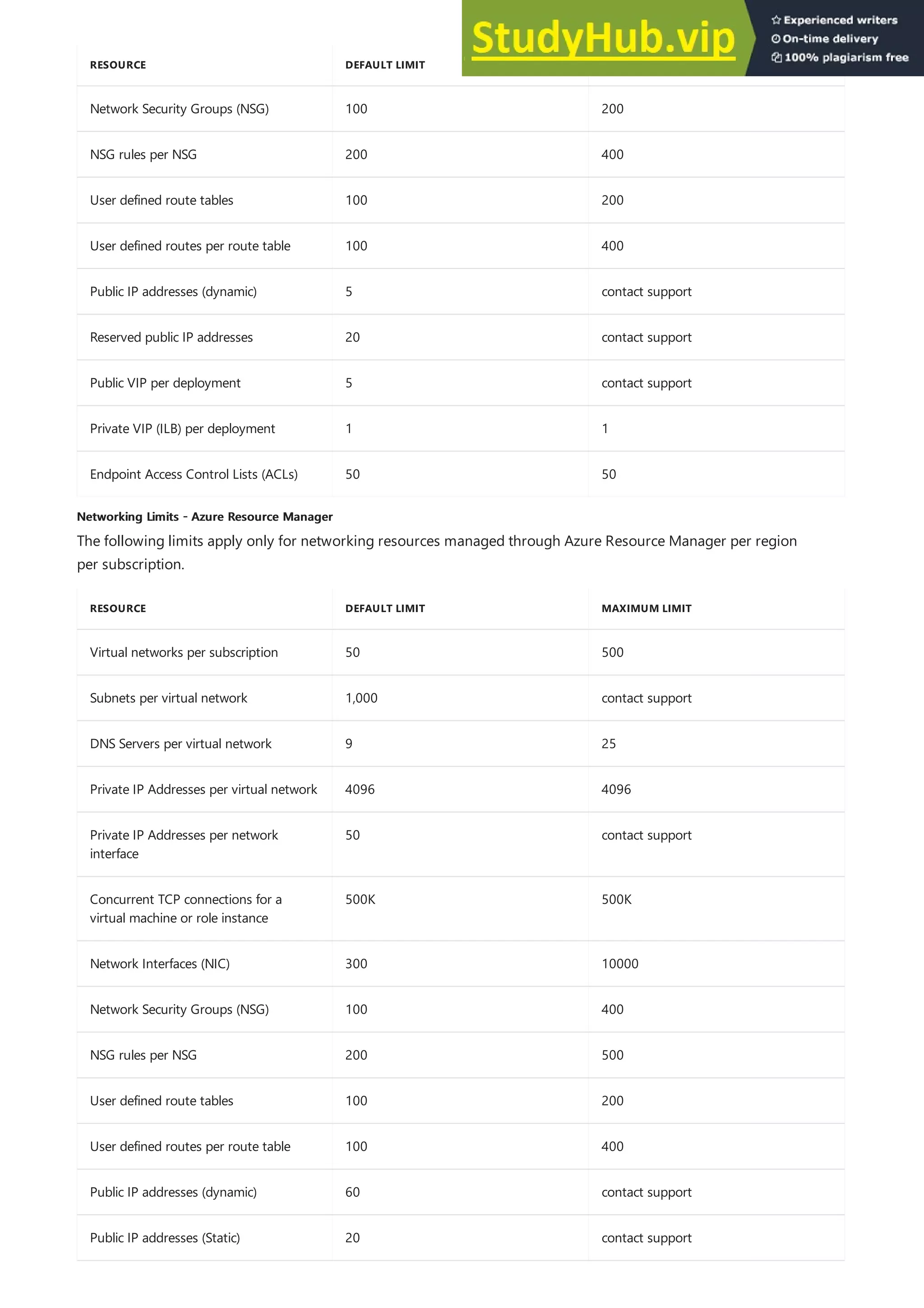 Network Security Groups (NSG) 100 200
NSG rules per NSG 200 400
User defined route tables 100 200
User defined routes per route table 100 400
Public IP addresses (dynamic) 5 contact support
Reserved public IP addresses 20 contact support
Public VIP per deployment 5 contact support
Private VIP (ILB) per deployment 1 1
Endpoint Access Control Lists (ACLs) 50 50
RESOURCE DEFAULT LIMIT MAXIMUM LIMIT
Networking Limits - Azure Resource Manager
Networking Limits - Azure Resource Manager
RESOURCE DEFAULT LIMIT MAXIMUM LIMIT
Virtual networks per subscription 50 500
Subnets per virtual network 1,000 contact support
DNS Servers per virtual network 9 25
Private IP Addresses per virtual network 4096 4096
Private IP Addresses per network
interface
50 contact support
Concurrent TCP connections for a
virtual machine or role instance
500K 500K
Network Interfaces (NIC) 300 10000
Network Security Groups (NSG) 100 400
NSG rules per NSG 200 500
User defined route tables 100 200
User defined routes per route table 100 400
Public IP addresses (dynamic) 60 contact support
Public IP addresses (Static) 20 contact support
The following limits apply only for networking resources managed through Azure Resource Manager per region
per subscription.
 