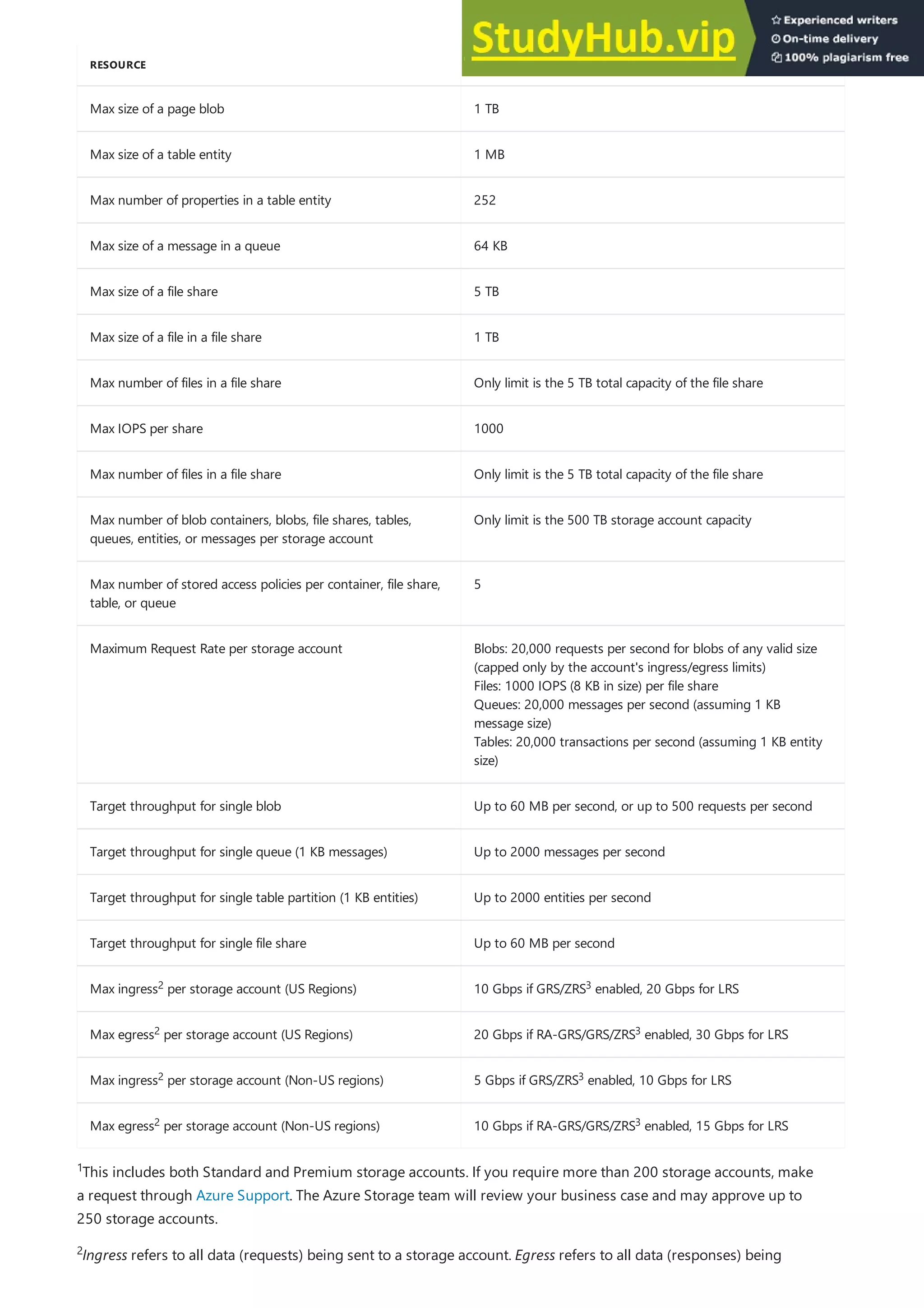 Max size of a page blob 1 TB
Max size of a table entity 1 MB
Max number of properties in a table entity 252
Max size of a message in a queue 64 KB
Max size of a file share 5 TB
Max size of a file in a file share 1 TB
Max number of files in a file share Only limit is the 5 TB total capacity of the file share
Max IOPS per share 1000
Max number of files in a file share Only limit is the 5 TB total capacity of the file share
Max number of blob containers, blobs, file shares, tables,
queues, entities, or messages per storage account
Only limit is the 500 TB storage account capacity
Max number of stored access policies per container, file share,
table, or queue
5
Maximum Request Rate per storage account Blobs: 20,000 requests per second for blobs of any valid size
(capped only by the account's ingress/egress limits)
Files: 1000 IOPS (8 KB in size) per file share
Queues: 20,000 messages per second (assuming 1 KB
message size)
Tables: 20,000 transactions per second (assuming 1 KB entity
size)
Target throughput for single blob Up to 60 MB per second, or up to 500 requests per second
Target throughput for single queue (1 KB messages) Up to 2000 messages per second
Target throughput for single table partition (1 KB entities) Up to 2000 entities per second
Target throughput for single file share Up to 60 MB per second
Max ingress per storage account (US Regions) 10 Gbps if GRS/ZRS enabled, 20 Gbps for LRS
Max egress per storage account (US Regions) 20 Gbps if RA-GRS/GRS/ZRS enabled, 30 Gbps for LRS
Max ingress per storage account (Non-US regions) 5 Gbps if GRS/ZRS enabled, 10 Gbps for LRS
Max egress per storage account (Non-US regions) 10 Gbps if RA-GRS/GRS/ZRS enabled, 15 Gbps for LRS
RESOURCE DEFAULT LIMIT
2 3
2 3
2 3
2 3
This includes both Standard and Premium storage accounts. If you require more than 200 storage accounts, make
a request through Azure Support. The Azure Storage team will review your business case and may approve up to
250 storage accounts.
1
Ingress refers to all data (requests) being sent to a storage account. Egress refers to all data (responses) being
2
 