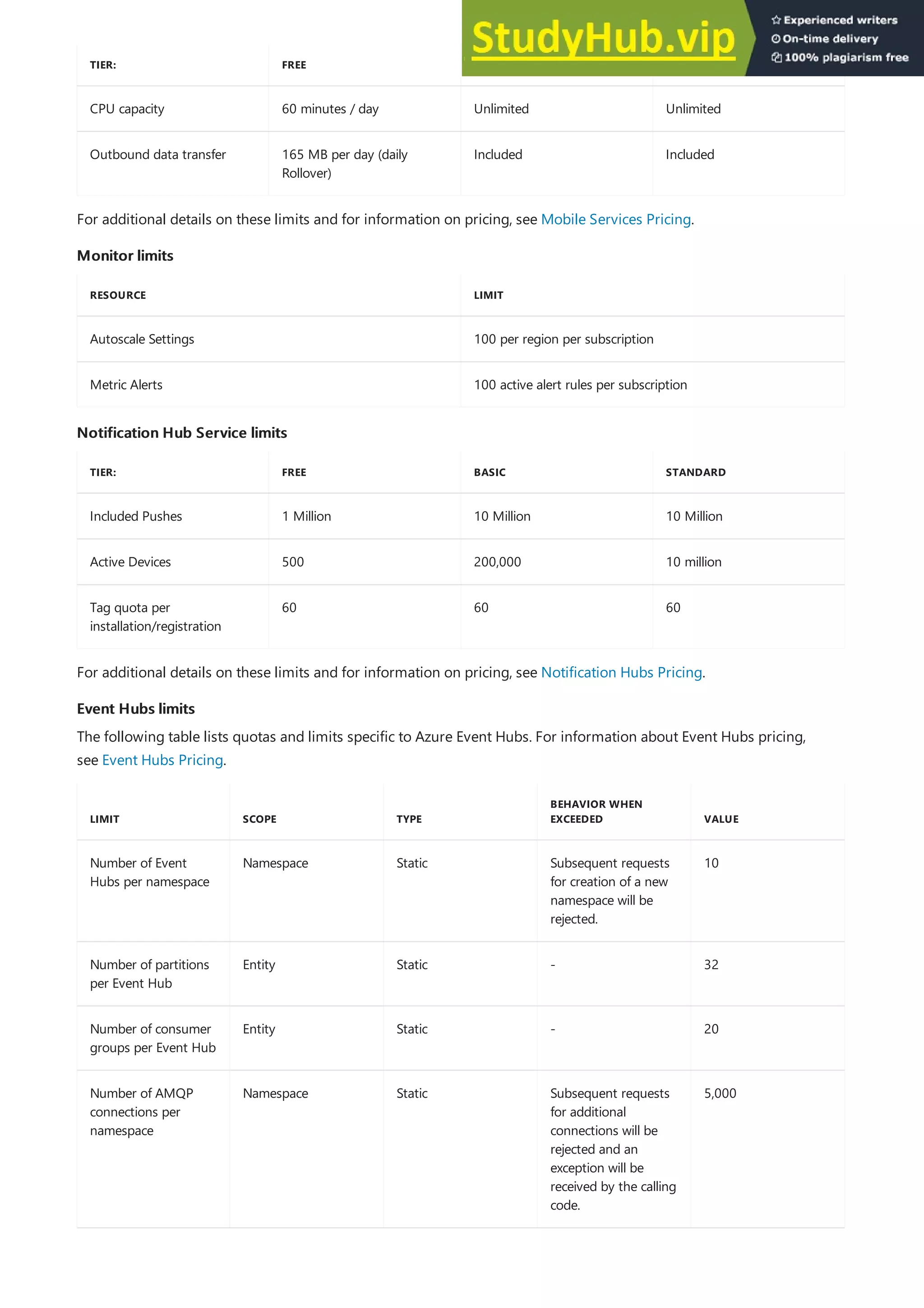 CPU capacity 60 minutes / day Unlimited Unlimited
Outbound data transfer 165 MB per day (daily
Rollover)
Included Included
TIER: FREE BASIC STANDARD
Monitor limits
Monitor limits
RESOURCE LIMIT
Autoscale Settings 100 per region per subscription
Metric Alerts 100 active alert rules per subscription
Notification Hub Service limits
Notification Hub Service limits
TIER: FREE BASIC STANDARD
Included Pushes 1 Million 10 Million 10 Million
Active Devices 500 200,000 10 million
Tag quota per
installation/registration
60 60 60
Event Hubs limits
Event Hubs limits
LIMIT SCOPE TYPE
BEHAVIOR WHEN
EXCEEDED VALUE
Number of Event
Hubs per namespace
Namespace Static Subsequent requests
for creation of a new
namespace will be
rejected.
10
Number of partitions
per Event Hub
Entity Static - 32
Number of consumer
groups per Event Hub
Entity Static - 20
Number of AMQP
connections per
namespace
Namespace Static Subsequent requests
for additional
connections will be
rejected and an
exception will be
received by the calling
code.
5,000
For additional details on these limits and for information on pricing, see Mobile Services Pricing.
For additional details on these limits and for information on pricing, see Notification Hubs Pricing.
The following table lists quotas and limits specific to Azure Event Hubs. For information about Event Hubs pricing,
see Event Hubs Pricing.
 