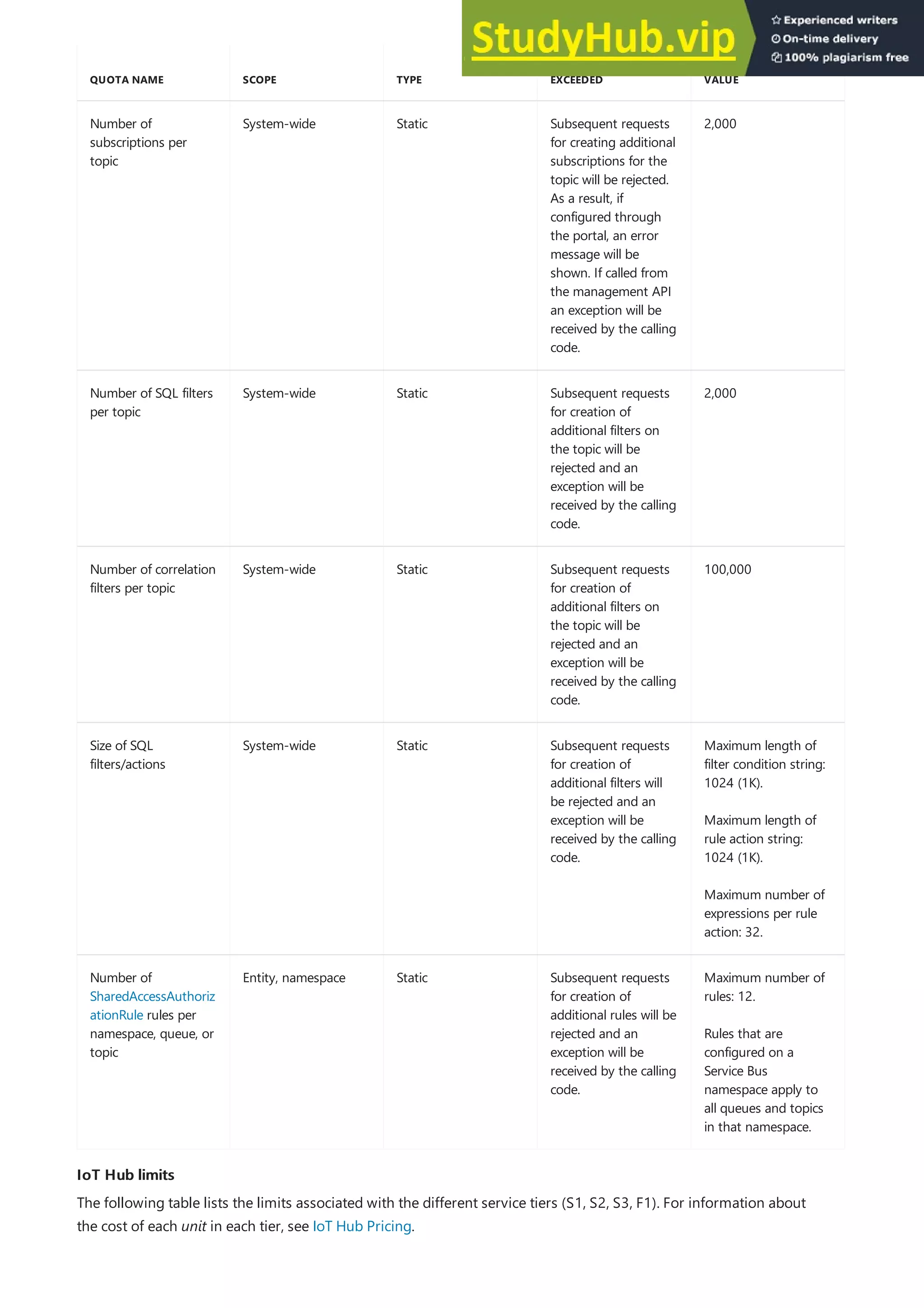 Number of
subscriptions per
topic
System-wide Static Subsequent requests
for creating additional
subscriptions for the
topic will be rejected.
As a result, if
configured through
the portal, an error
message will be
shown. If called from
the management API
an exception will be
received by the calling
code.
2,000
Number of SQL filters
per topic
System-wide Static Subsequent requests
for creation of
additional filters on
the topic will be
rejected and an
exception will be
received by the calling
code.
2,000
Number of correlation
filters per topic
System-wide Static Subsequent requests
for creation of
additional filters on
the topic will be
rejected and an
exception will be
received by the calling
code.
100,000
Size of SQL
filters/actions
System-wide Static Subsequent requests
for creation of
additional filters will
be rejected and an
exception will be
received by the calling
code.
Maximum length of
filter condition string:
1024 (1K).
Maximum length of
rule action string:
1024 (1K).
Maximum number of
expressions per rule
action: 32.
Number of
SharedAccessAuthoriz
ationRule rules per
namespace, queue, or
topic
Entity, namespace Static Subsequent requests
for creation of
additional rules will be
rejected and an
exception will be
received by the calling
code.
Maximum number of
rules: 12.
Rules that are
configured on a
Service Bus
namespace apply to
all queues and topics
in that namespace.
QUOTA NAME SCOPE TYPE
BEHAVIOR WHEN
EXCEEDED VALUE
IoT Hub limits
IoT Hub limits
The following table lists the limits associated with the different service tiers (S1, S2, S3, F1). For information about
the cost of each unit in each tier, see IoT Hub Pricing.
 