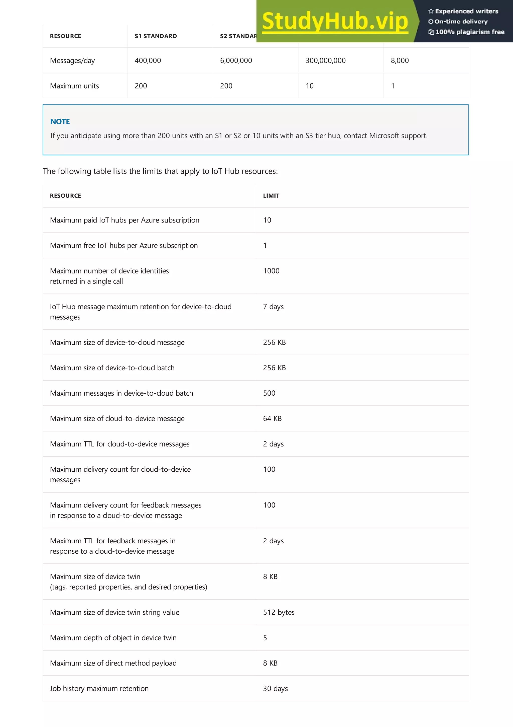 RESOURCE S1 STANDARD S2 STANDARD S3 STANDARD F1 FREE
Messages/day 400,000 6,000,000 300,000,000 8,000
Maximum units 200 200 10 1
NOTE
NOTE
RESOURCE LIMIT
Maximum paid IoT hubs per Azure subscription 10
Maximum free IoT hubs per Azure subscription 1
Maximum number of device identities
returned in a single call
1000
IoT Hub message maximum retention for device-to-cloud
messages
7 days
Maximum size of device-to-cloud message 256 KB
Maximum size of device-to-cloud batch 256 KB
Maximum messages in device-to-cloud batch 500
Maximum size of cloud-to-device message 64 KB
Maximum TTL for cloud-to-device messages 2 days
Maximum delivery count for cloud-to-device
messages
100
Maximum delivery count for feedback messages
in response to a cloud-to-device message
100
Maximum TTL for feedback messages in
response to a cloud-to-device message
2 days
Maximum size of device twin
(tags, reported properties, and desired properties)
8 KB
Maximum size of device twin string value 512 bytes
Maximum depth of object in device twin 5
Maximum size of direct method payload 8 KB
Job history maximum retention 30 days
If you anticipate using more than 200 units with an S1 or S2 or 10 units with an S3 tier hub, contact Microsoft support.
The following table lists the limits that apply to IoT Hub resources:
 