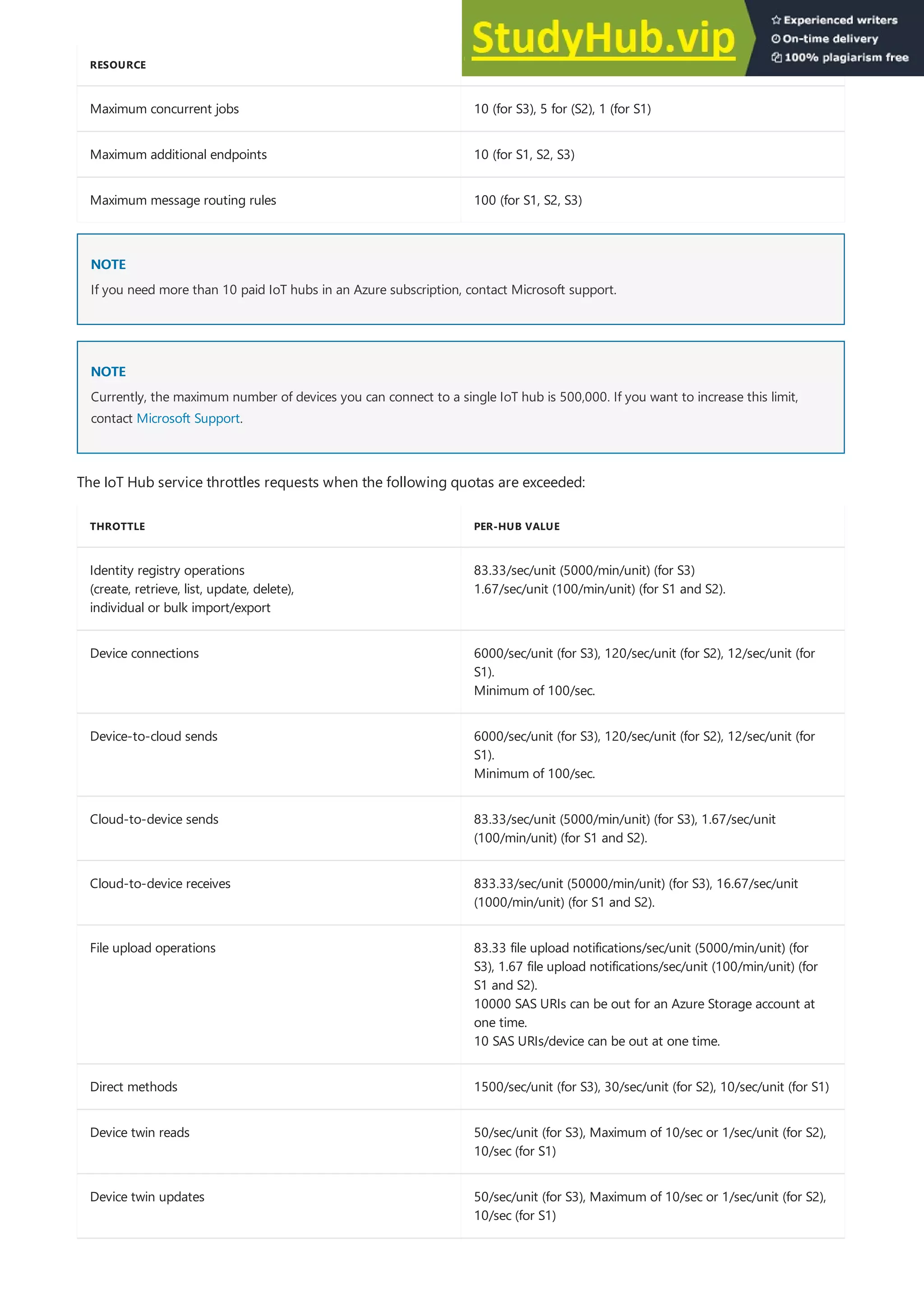 Maximum concurrent jobs 10 (for S3), 5 for (S2), 1 (for S1)
Maximum additional endpoints 10 (for S1, S2, S3)
Maximum message routing rules 100 (for S1, S2, S3)
RESOURCE LIMIT
NOTE
NOTE
NOTE
NOTE
THROTTLE PER-HUB VALUE
Identity registry operations
(create, retrieve, list, update, delete),
individual or bulk import/export
83.33/sec/unit (5000/min/unit) (for S3)
1.67/sec/unit (100/min/unit) (for S1 and S2).
Device connections 6000/sec/unit (for S3), 120/sec/unit (for S2), 12/sec/unit (for
S1).
Minimum of 100/sec.
Device-to-cloud sends 6000/sec/unit (for S3), 120/sec/unit (for S2), 12/sec/unit (for
S1).
Minimum of 100/sec.
Cloud-to-device sends 83.33/sec/unit (5000/min/unit) (for S3), 1.67/sec/unit
(100/min/unit) (for S1 and S2).
Cloud-to-device receives 833.33/sec/unit (50000/min/unit) (for S3), 16.67/sec/unit
(1000/min/unit) (for S1 and S2).
File upload operations 83.33 file upload notifications/sec/unit (5000/min/unit) (for
S3), 1.67 file upload notifications/sec/unit (100/min/unit) (for
S1 and S2).
10000 SAS URIs can be out for an Azure Storage account at
one time.
10 SAS URIs/device can be out at one time.
Direct methods 1500/sec/unit (for S3), 30/sec/unit (for S2), 10/sec/unit (for S1)
Device twin reads 50/sec/unit (for S3), Maximum of 10/sec or 1/sec/unit (for S2),
10/sec (for S1)
Device twin updates 50/sec/unit (for S3), Maximum of 10/sec or 1/sec/unit (for S2),
10/sec (for S1)
If you need more than 10 paid IoT hubs in an Azure subscription, contact Microsoft support.
Currently, the maximum number of devices you can connect to a single IoT hub is 500,000. If you want to increase this limit,
contact Microsoft Support.
The IoT Hub service throttles requests when the following quotas are exceeded:
 