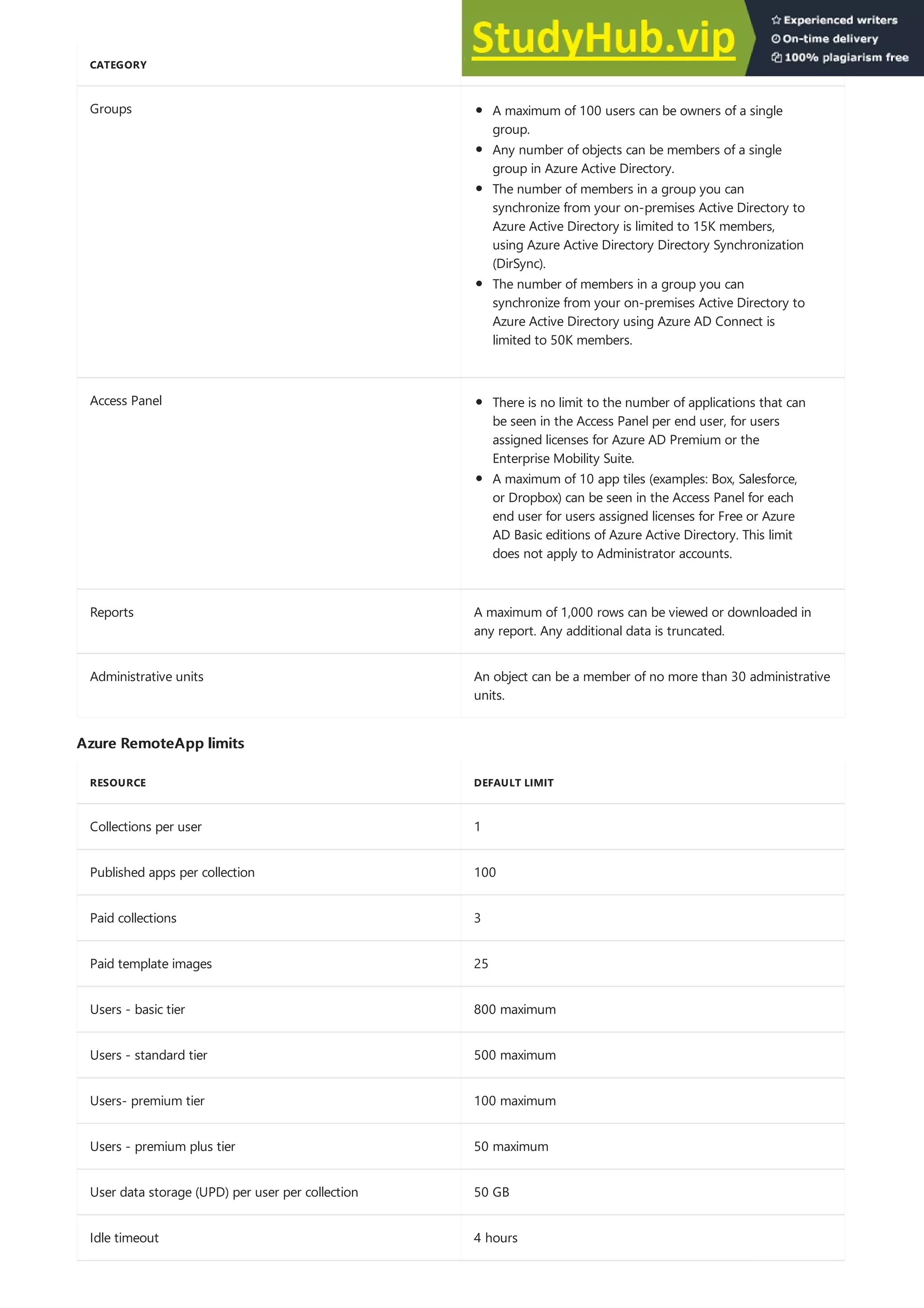 Groups
Access Panel
Reports A maximum of 1,000 rows can be viewed or downloaded in
any report. Any additional data is truncated.
Administrative units An object can be a member of no more than 30 administrative
units.
CATEGORY LIMITS
Azure RemoteApp limits
Azure RemoteApp limits
RESOURCE DEFAULT LIMIT
Collections per user 1
Published apps per collection 100
Paid collections 3
Paid template images 25
Users - basic tier 800 maximum
Users - standard tier 500 maximum
Users- premium tier 100 maximum
Users - premium plus tier 50 maximum
User data storage (UPD) per user per collection 50 GB
Idle timeout 4 hours
A maximum of 100 users can be owners of a single
group.
Any number of objects can be members of a single
group in Azure Active Directory.
The number of members in a group you can
synchronize from your on-premises Active Directory to
Azure Active Directory is limited to 15K members,
using Azure Active Directory Directory Synchronization
(DirSync).
The number of members in a group you can
synchronize from your on-premises Active Directory to
Azure Active Directory using Azure AD Connect is
limited to 50K members.
There is no limit to the number of applications that can
be seen in the Access Panel per end user, for users
assigned licenses for Azure AD Premium or the
Enterprise Mobility Suite.
A maximum of 10 app tiles (examples: Box, Salesforce,
or Dropbox) can be seen in the Access Panel for each
end user for users assigned licenses for Free or Azure
AD Basic editions of Azure Active Directory. This limit
does not apply to Administrator accounts.
 