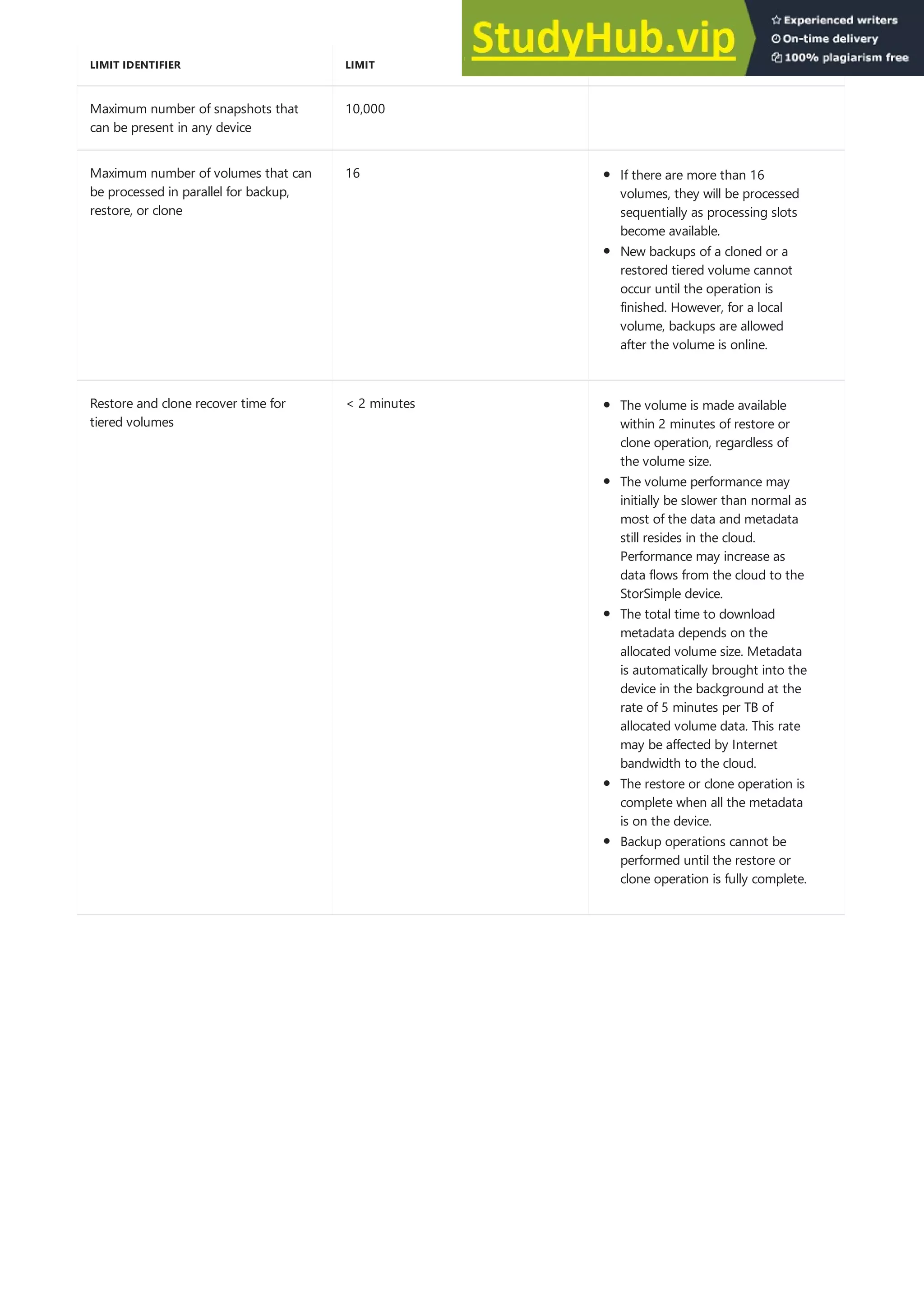 Maximum number of snapshots that
can be present in any device
10,000
Maximum number of volumes that can
be processed in parallel for backup,
restore, or clone
16
Restore and clone recover time for
tiered volumes
< 2 minutes
LIMIT IDENTIFIER LIMIT COMMENTS
If there are more than 16
volumes, they will be processed
sequentially as processing slots
become available.
New backups of a cloned or a
restored tiered volume cannot
occur until the operation is
finished. However, for a local
volume, backups are allowed
after the volume is online.
The volume is made available
within 2 minutes of restore or
clone operation, regardless of
the volume size.
The volume performance may
initially be slower than normal as
most of the data and metadata
still resides in the cloud.
Performance may increase as
data flows from the cloud to the
StorSimple device.
The total time to download
metadata depends on the
allocated volume size. Metadata
is automatically brought into the
device in the background at the
rate of 5 minutes per TB of
allocated volume data. This rate
may be affected by Internet
bandwidth to the cloud.
The restore or clone operation is
complete when all the metadata
is on the device.
Backup operations cannot be
performed until the restore or
clone operation is fully complete.
 