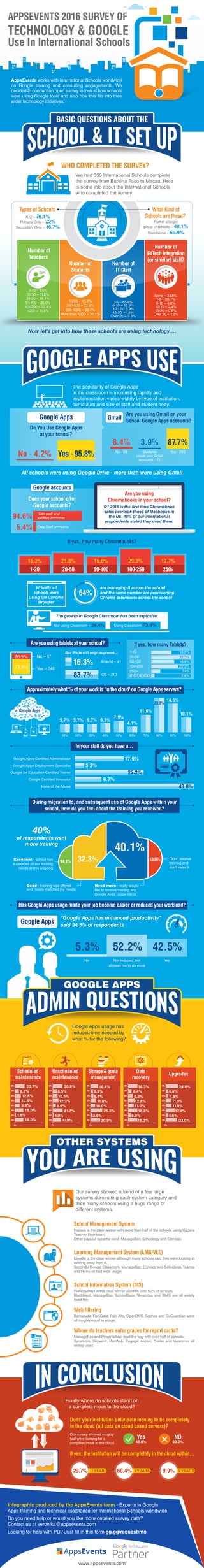 Types of Schools
K12 – 76.1%
Secondary Only – 16.7%
Primary Only – 7.2%
1-250 – 10.8%
250-500 – 22.3%
500-1000 – 33.7%
More than 1000 – 33.1%
Over 20 – 3.3%
10-15 – 6.9%
1-5 – 65.8%
15-20 – 1.5%
6-10 – 22.5%
>201 – 11.8%
101-200 – 22.4%
1-10 – 1.5%
11-30 – 11.2%
31-50 – 18.1%
51-100 – 35.0%
10-15 – 2.4%
1-5 – 69.1%
15-20 – 0.6%
6-10 – 4.8%
Over 20 – 1.2%
None – 21.8%
What Kind of
Schools are these?
Part of a larger
group of schools – 40.1%
Standalone – 59.9%
APPSEVENTS 2016 SURVEY OF
Use In International Schools
TECHNOLOGY & GOOGLE
AppsEvents works with International Schools worldwide
on Google training and consulting engagements. We
decided to conduct an open survey to look at how schools
wider technology initiatives.
BASIC QUESTIONS ABOUT THE
The popularity of Google Apps
in the classroom is increasing rapidly and
implementation varies widely by type of institution,
curriculum and size of staff and student body.
WHO COMPLETED THE SURVEY?
We had 335 International Schools complete
the survey from Burkina Faso to Macau. Here
is some info about the International Schools
who completed the survey
Number of
Teachers
Number of
Students
Number of
IT Staff
Number of
EdTech integration
(or similar) staff?
Now let’s get into how these schools are using technology….
All schools were using Google Drive - more than were using Gmail
Do You Use Google Apps
at your school?
Are you using Gmail on your
School Google Apps accounts?
No - 28 Students
create own Gmail
accounts - 13
Yes - 293
No - 4.2%
3.9%8.4% 87.7%
Gmail
Yes - 95.8%
Are you using
Chromebooks in your school?
sales overtook those of Macbooks in
the US. 48% of our international
respondents stated they used them.
Does your school offer
Google accounts?
Google accounts
Both staff and
student accounts
Only Staff accounts
94.6%
5.4%
If yes, how many Chromebooks?
16.3%
1-20
21.8%
20-50
15.0%
50-100
29.3%
100-250
17.7%
250>
Virtually all
schools were
using the Chrome
Browser
are managing it across the school
and the same number are provisioning
Chrome extensions across the school
64%
The growth in Google Classroom has been explosive.
Not using Classroom – 26.4% Using Classroom 73.6%
But iPads still reign supreme…
No – 87
Yes – 246
26.5%
73.5%
16.3%
83.7%
Android – 41
iOS – 210
Are you using tablets at your school?
Approximately what % of your work is 'in the cloud' on Google Apps servers?
In your staff do you have a...
During migration to, and subsequent use of Google Apps within your
school, how do you feel about the training you received?
Has Google Apps usage made your job become easier or reduced your workload?
If yes, how many Tablets?
1-20
20-50
50-100
100-250
250>
BYOT/BYOD
16.6%
32.3%
18.8%
22.3%
7.4%
2.6%
5.7% 5.7% 5.7% 6.3%
7.9%
4.1%
11.9%
23.3%
19.5%
10.1%
Google Apps
Google Apps Deployment Specialist
None of the Above
17.9%
3.3%
25.2%
9.7%
43.8%
Excellent - school has
supported all our training
needs and is ongoing
Didn't receive
training and
don't need it
40%
of respondents want
more training
14.1% 32.3%
40.1%
13.5%
Good - training was offered
and mostly matched my needs
Need more - really would
like to receive training and
Google Apps usage ideas
“Google Apps has enhanced productivity”
said 94.5% of respondents
Google Apps
52.2%5.3% 42.5%
Not reduced, but
allowed me to do more
No Yes
GOOGLE APPS
OTHER SYSTEMS
Our survey showed a trend of a few large
systems dominating each system category and
then many schools using a huge range of
different systems.
Finally where do schools stand on
a complete move to the cloud?
Our survey showed roughly
half were looking for a
complete move to the cloud
School Management System
Hapara is the clear winner with more than half of the schools using Hapara
Teacher Dashboard.
Other popular systems were: ManageBac, Schoology and Edmodo.
Learning Management System (LMS/VLE)
Moodle is the clear winner although many schools said they were looking at
moving away from it.
Secondly Google Classroom, ManageBac, Edmodo and Schoology, Teamie
and Haiku all had wide usage.
School Information System (SIS)
PowerSchool is the clear winner used by over 60% of schools.
Blackbaud, ManageBac, SchoolBase, Veracross and SIMS are all widely
used too.
Web ﬁltering
Barracuda, FortiGate, Palo Alto, OpenDNS, Sophos and GoGuardian were
all roughly equal in usage.
Where do teachers enter grades for report cards?
ManageBac and PowerSchool lead the way with over half of schools.
Sycamore, Skyward, RenWeb, Engage, Aspen, Dexter and Veracross all
widely used.
Does your institution anticipate moving to be completely
in the cloud (all data on cloud based servers)?
If yes, the institution will be completely in the cloud within...
Yes
49.8%
NO
50.2%
1 YEAR 3 YEARS 5 YEARS29.7%
Google Apps usage has
reduced time needed by
what % for the following?
60.4% 9.9%
Infographic produced by the AppsEvents team - Experts in Google
Apps training and technical assistance for International Schools worldwide.
Do you need help or would you like more detailed survey data?
Contact us at veronika@appsevents.com
gg.gg/requestinfo
www.appsevents.com
Google Apps
10% 20% 30% 40% 50% 60% 70% 80% 90% 100%
Scheduled
maintenance
20.7%
8.1%
12.6%
10.8%
9.9%
18.0%
18.0%
1.8%
0%
10%
20%
30%
40%
50%
60%
70%
80%
Unscheduled
maintenance
20.8%
8.5%
10.4%
12.3%
6.6%
21.7%
17.9%
1.9%
0%
10%
20%
30%
40%
50%
60%
70%
80%
16.4%
5.5%
6.4%
11.8%
10.0%
25.5%
20.9%
3.6%
Storage & quota
management
0%
10%
20%
30%
40%
50%
60%
70%
80%
18.3%
6.4%
9.2%
12.8%
11.0%
18.3%
18.3%
5.5%
Data
recovery
0%
10%
20%
30%
40%
50%
60%
70%
80%
24.8%
4.6%
4.6%
11.0%
11.0%
17.4%
22.0%
4.6%
Upgrades
0%
10%
20%
30%
40%
50%
60%
70%
80%
 