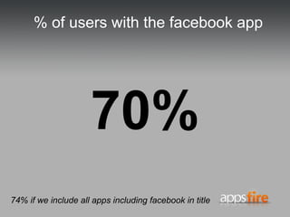 % of users with the facebook app <ul><li>70% </li></ul>74% if we include all apps including facebook in title 