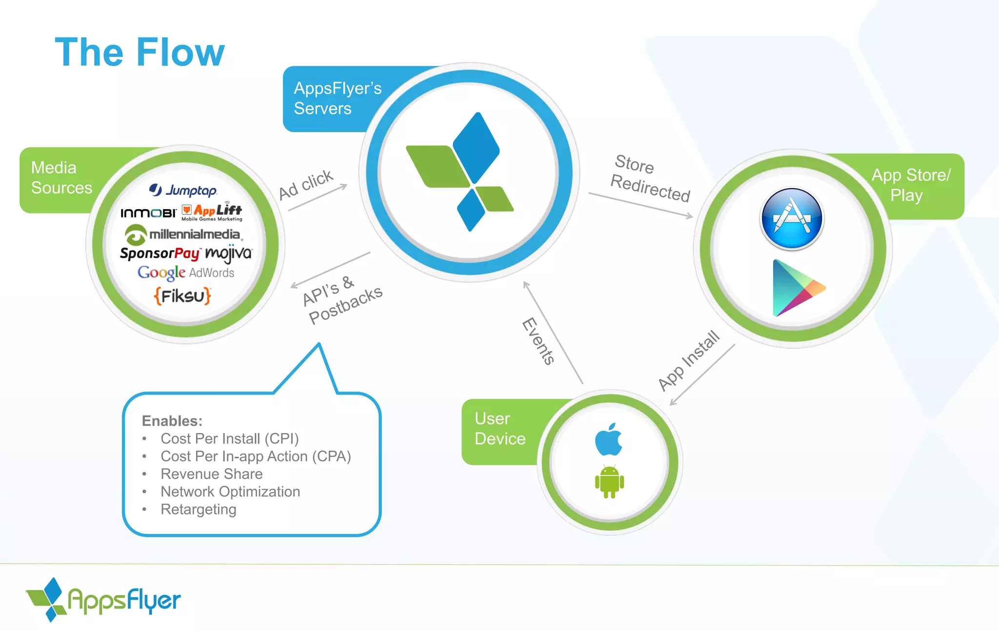 The Flow
AppsFlyer’s
Servers
App Store/
Play
User
Device
Media
Sources
Enables:
• Cost Per Install (CPI)
• Cost Per In-app Action (CPA)
• Revenue Share
• Network Optimization
• Retargeting
 