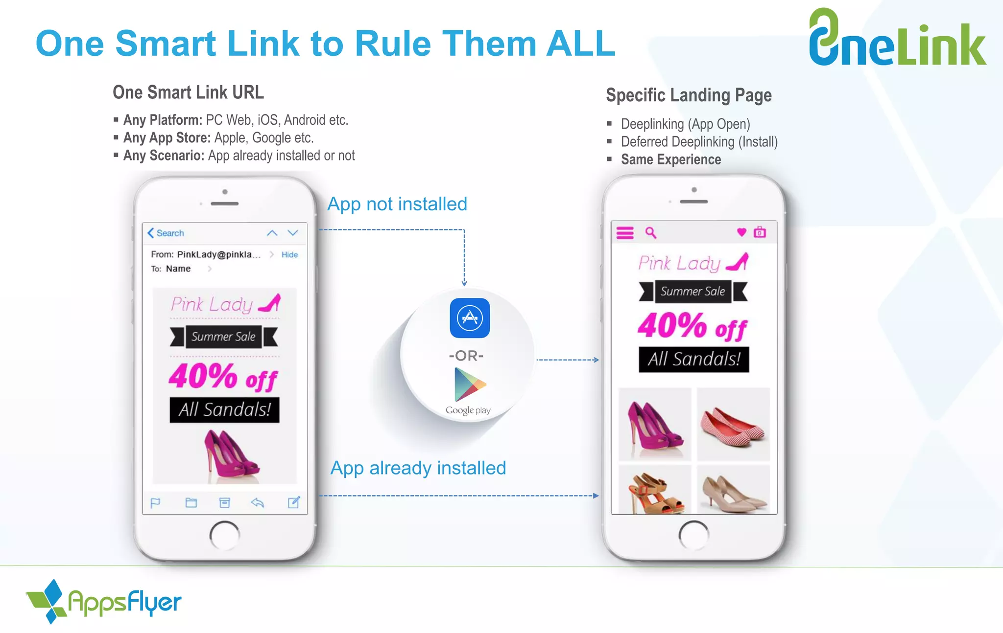 App not installed
App already installed
-OR-
One Smart Link URL
 Any Platform: PC Web, iOS, Android etc.
 Any App Store: Apple, Google etc.
 Any Scenario: App already installed or not
Specific Landing Page
 Deeplinking (App Open)
 Deferred Deeplinking (Install)
 Same Experience
One Smart Link to Rule Them ALL
 