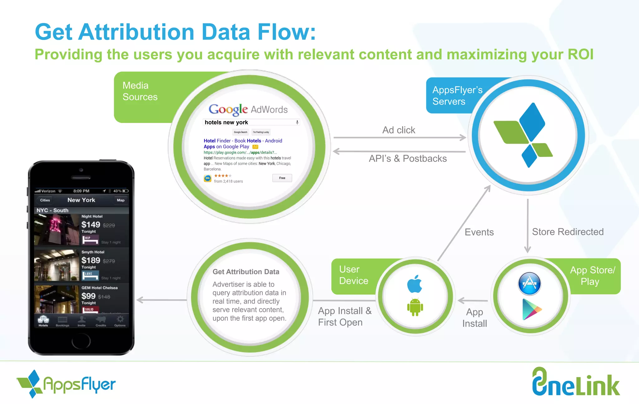AppsFlyer’s
Servers
App Store/
Play
User
Device
Ad click
Store Redirected
App
Install
Events
API’s & Postbacks
App Install &
First Open
Get Attribution Data
Advertiser is able to
query attribution data in
real time, and directly
serve relevant content,
upon the first app open.
Media
Sources
Media
Sources
hotels new york
Get Attribution Data Flow:
Providing the users you acquire with relevant content and maximizing your ROI
 