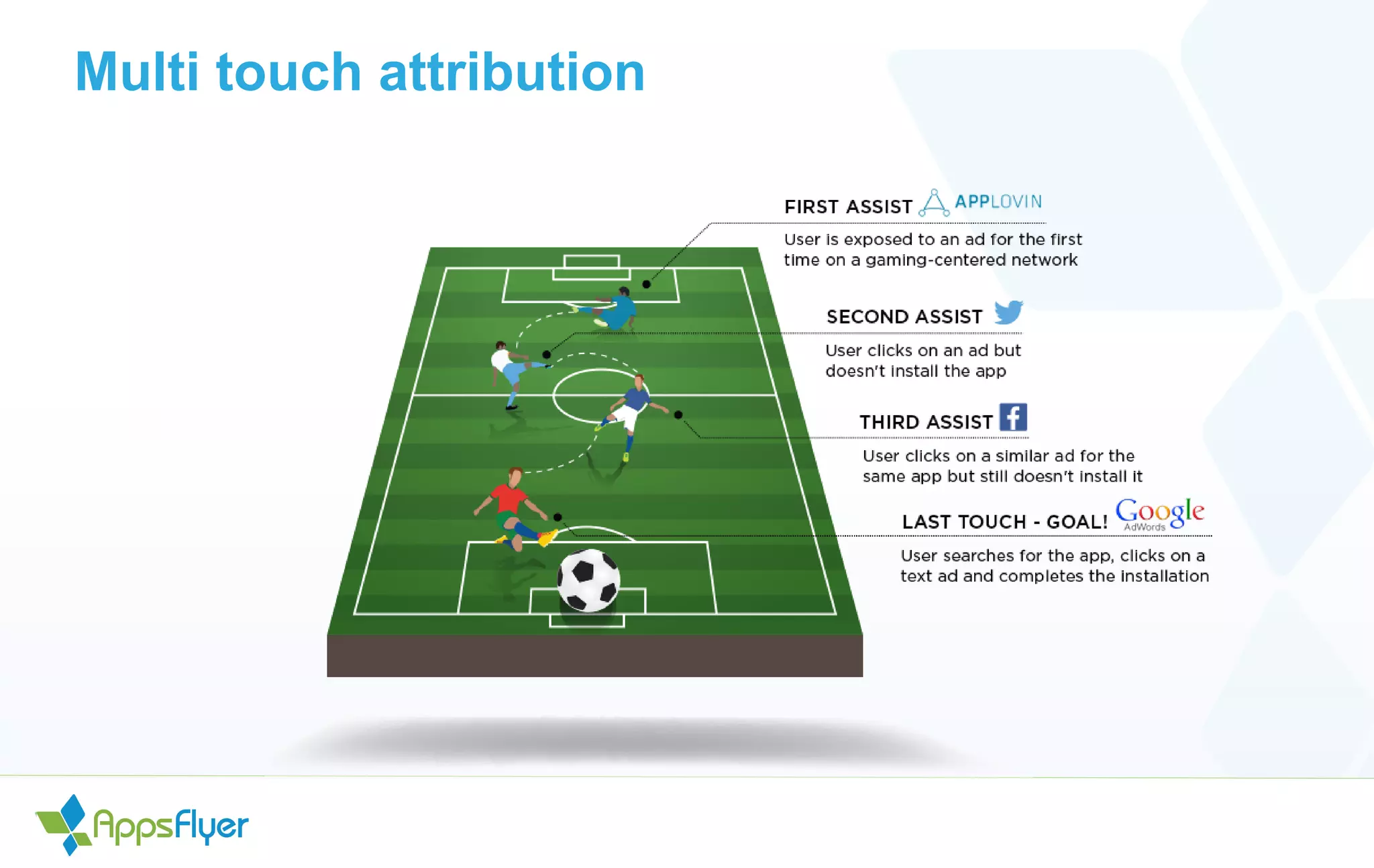 Multi touch attribution
 