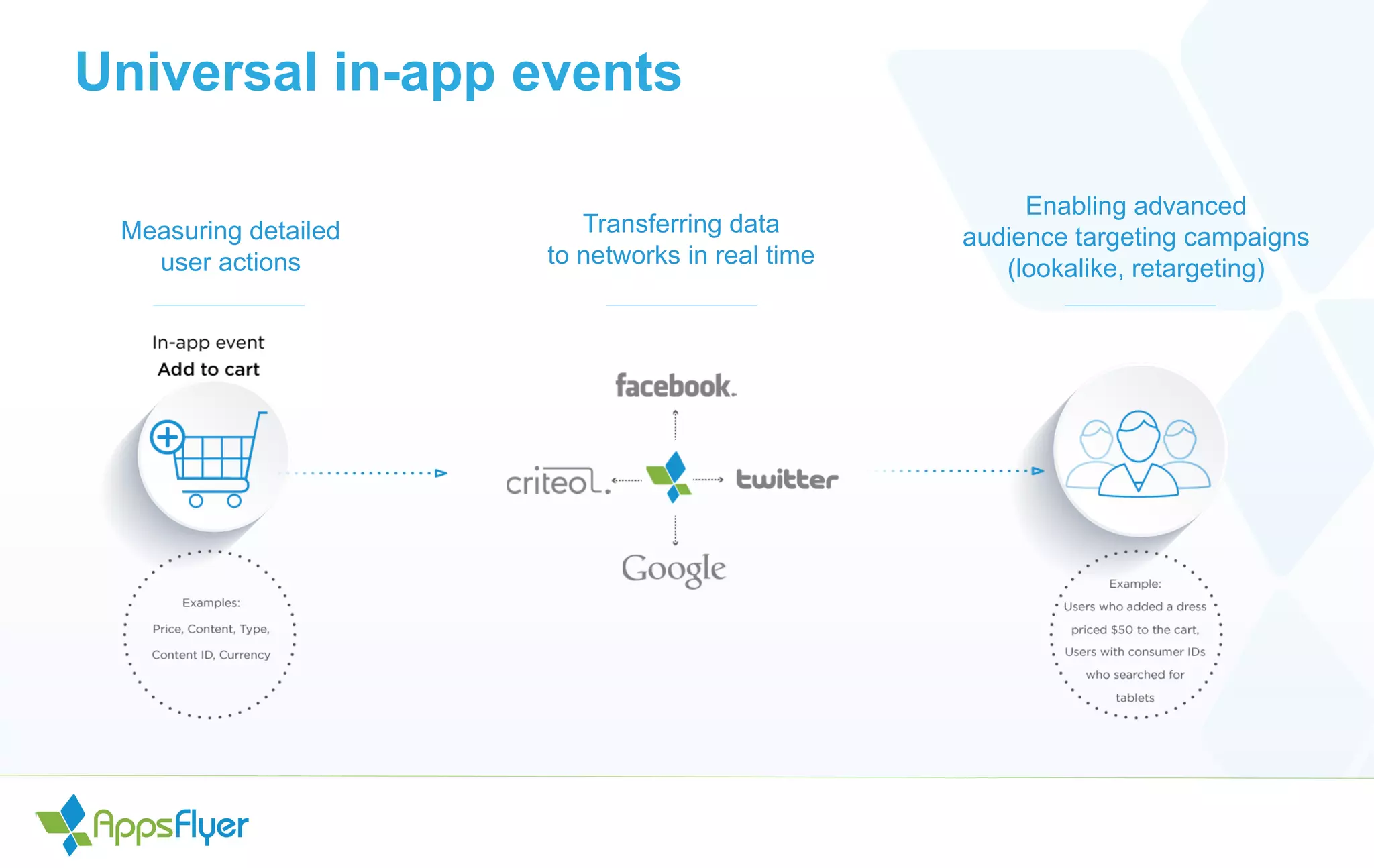 Universal in-app events
Measuring detailed
user actions
Transferring data
to networks in real time
Enabling advanced
audience targeting campaigns
(lookalike, retargeting)
 
