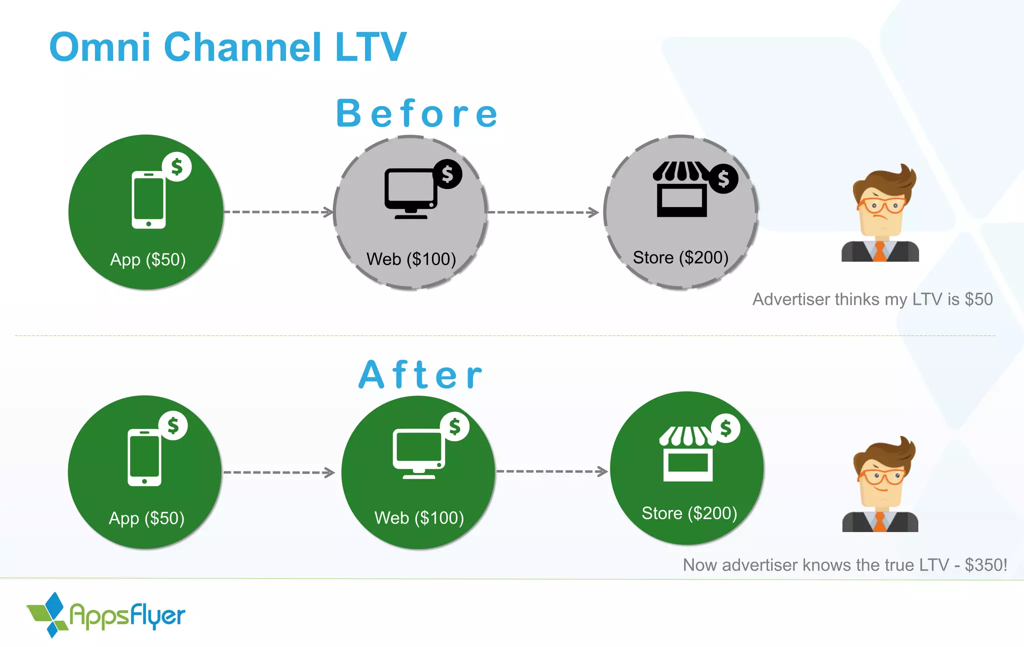 Omni Channel LTV
App ($50) Web ($100) Store ($200)
Advertiser thinks my LTV is $50
App ($50) Web ($100) Store ($200)
Now advertiser knows the true LTV - $350!
B e f o r e
A f t e r
 