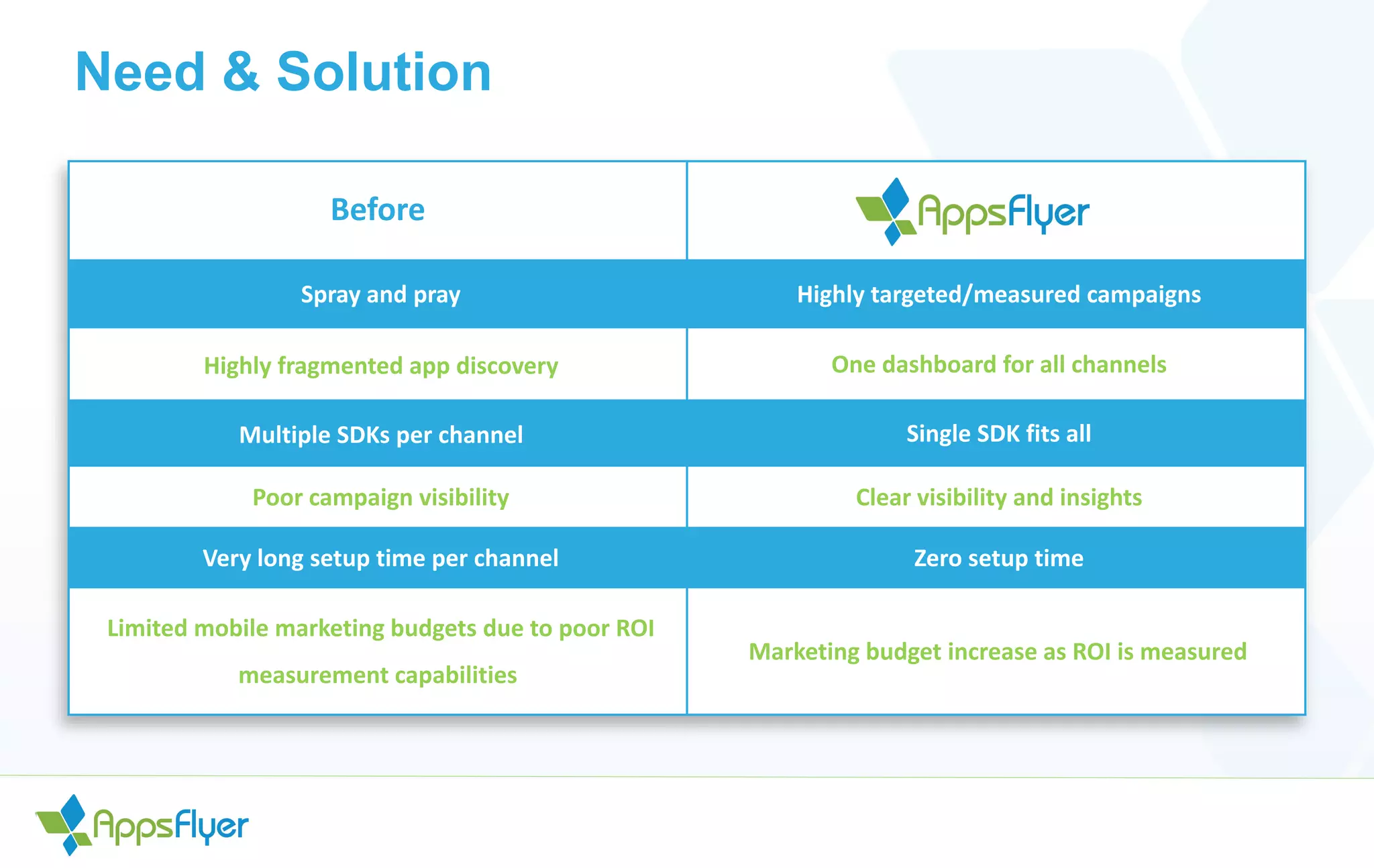 Need & Solution
Before
Spray and pray Highly targeted/measured campaigns
Highly fragmented app discovery One dashboard for all channels
Multiple SDKs per channel Single SDK fits all
Poor campaign visibility Clear visibility and insights
Very long setup time per channel Zero setup time
Limited mobile marketing budgets due to poor ROI
measurement capabilities
Marketing budget increase as ROI is measured
 