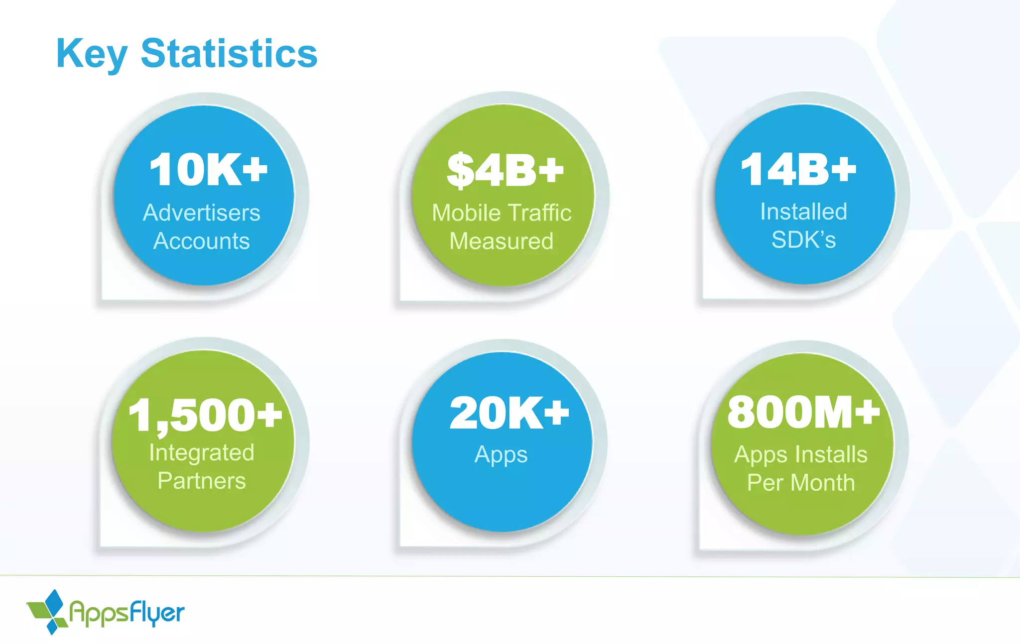 Key Statistics
10K+
Advertisers
Accounts
$4B+
Mobile Traffic
Measured
14B+
Installed
SDK’s
20K+
Apps
1,500+
Integrated
Partners
800M+
Apps Installs
Per Month
 