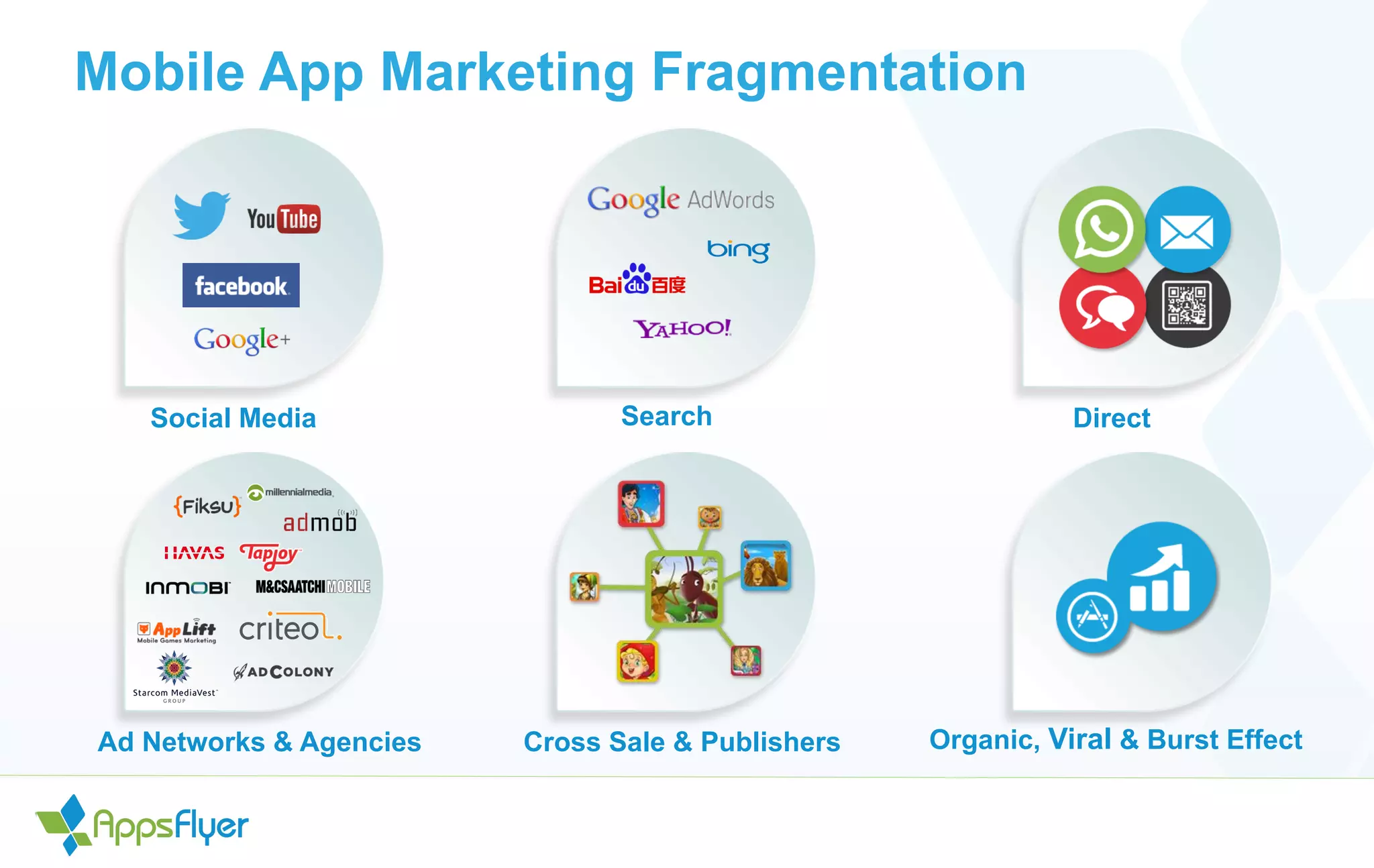 Mobile App Marketing Fragmentation
Social Media Search Direct
Ad Networks & Agencies Cross Sale & Publishers Organic, Viral & Burst Effect
 