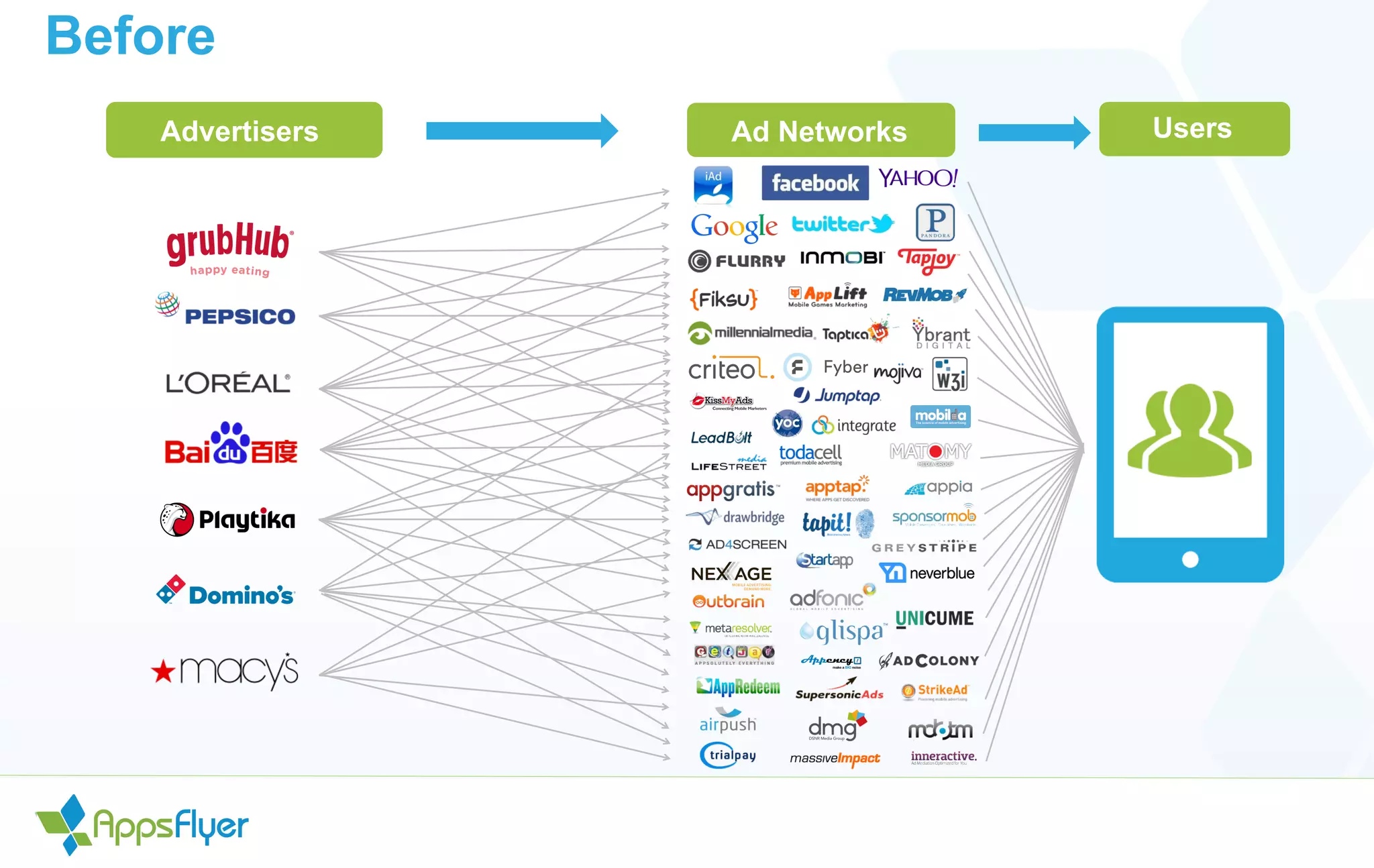 Advertisers
Before
Ad Networks Users
 