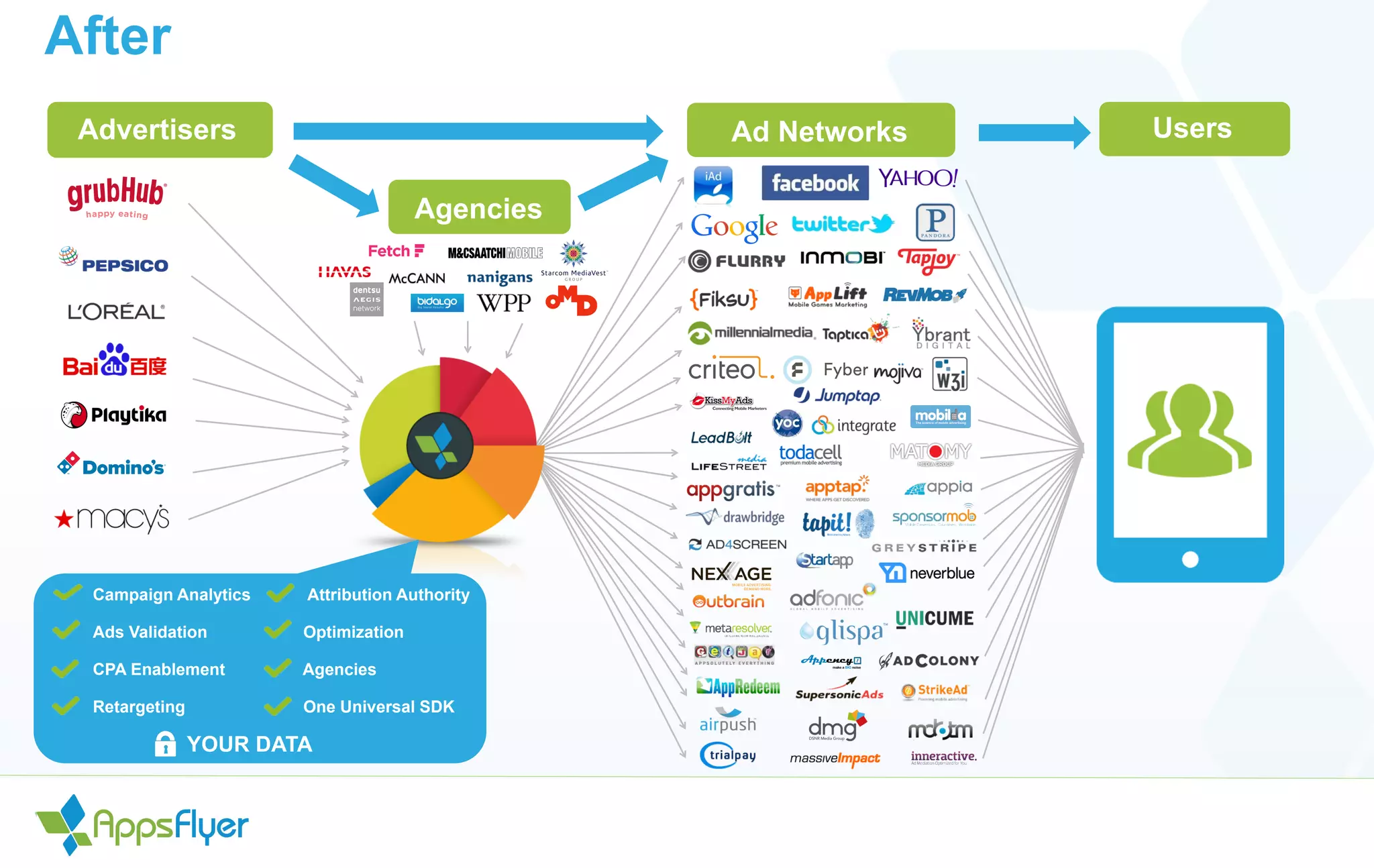 Advertiser
s
Ad Networks Users
Agencies
Campaign Analytics Attribution Authority
Ads Validation Optimization
CPA Enablement Agencies
Retargeting One Universal SDK
Advertisers
After
YOUR DATA
 