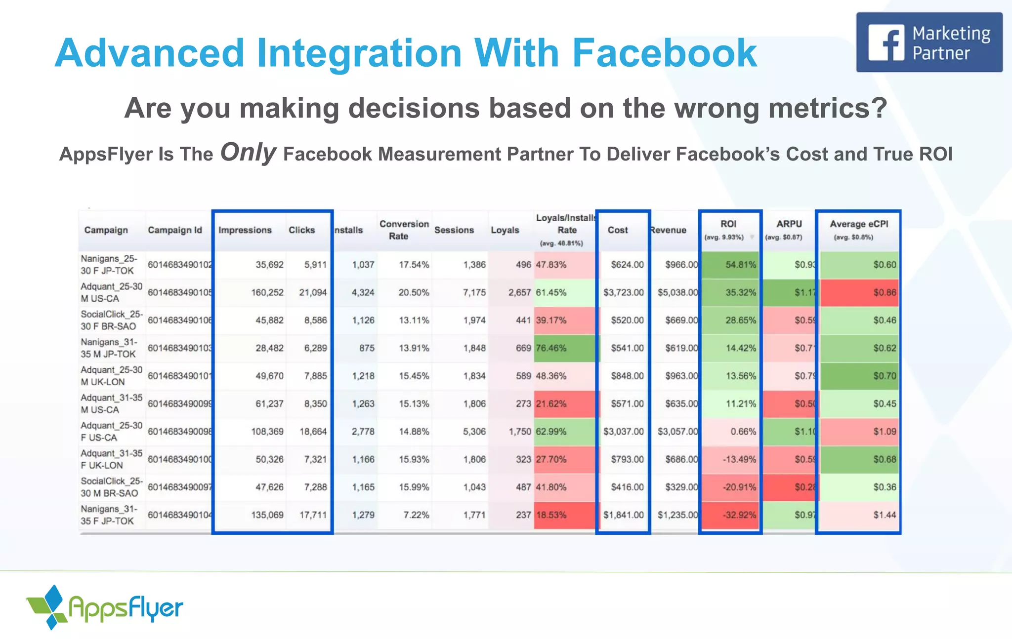 Advanced Integration With Facebook
Are you making decisions based on the wrong metrics?
AppsFlyer Is The Only Facebook Measurement Partner To Deliver Facebook’s Cost and True ROI
 