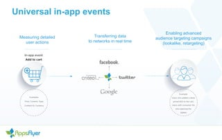Universal in-app events
Measuring detailed
user actions
Transferring data
to networks in real time
Enabling advanced
audience targeting campaigns
(lookalike, retargeting)
 