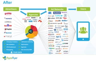 Advertiser
s
Ad Networks Users
Agencies
Campaign Analytics Attribution Authority
Ads Validation Optimization
CPA Enablement Agencies
Retargeting One Universal SDK
Advertisers
After
YOUR DATA
 