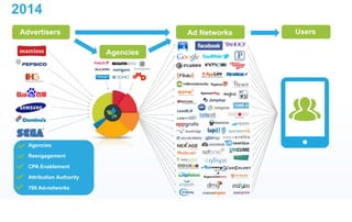2014 
Advertisers 
Advertiser 
s 
Ad Networks Users 
Agencies 
Agencies 
Reengagement 
CPA Enablement 
Attribution Authority 
700 Ad-networks 
 