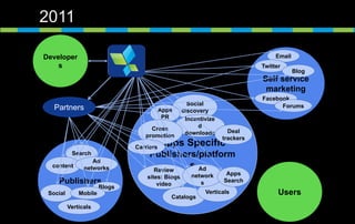 2011 
Email 
Twitter 
Blog 
Users 
content 
Publishers 
Social 
discovery 
Apps 
PR 
Incentivize 
Apps Specific 
Publishers/platform 
s 
Review 
sites: Blogs 
video 
Catalogs 
Verticals 
d 
downloads 
Ad 
network 
s 
Deal 
trackers 
Apps 
Search 
Cross 
promotion 
Search 
Social 
Blogs 
Mobile 
Verticals 
Self service 
marketing 
Facebook 
Ad 
networks 
Forums 
Developer 
s 
Partners 
Carriers 
 