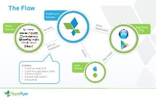 The Flow
AppsFlyer’s
Servers
App Store/
Play
User
Device
Media
Sources
Enables:
• Cost Per Install (CPI)
• Cost Per In-app Action (CPA)
• Revenue Share
• Network Optimization
• Retargeting
 