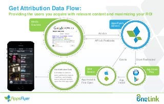 AppsFlyer’s
Servers
App Store/
Play
User
Device
Ad click
Store Redirected
App
Install
Events
API’s & Postbacks
App Install &
First Open
Get Attribution Data
Advertiser is able to
query attribution data in
real time, and directly
serve relevant content,
upon the first app open.
Media
Sources
Media
Sources
hotels new york
Get Attribution Data Flow:
Providing the users you acquire with relevant content and maximizing your ROI
 