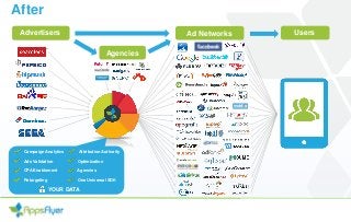 Advertiser
s
Ad Networks Users
Agencies
Campaign Analytics Attribution Authority
Ads Validation Optimization
CPA Enablement Agencies
Retargeting One Universal SDK
Advertisers
After
YOUR DATA
 