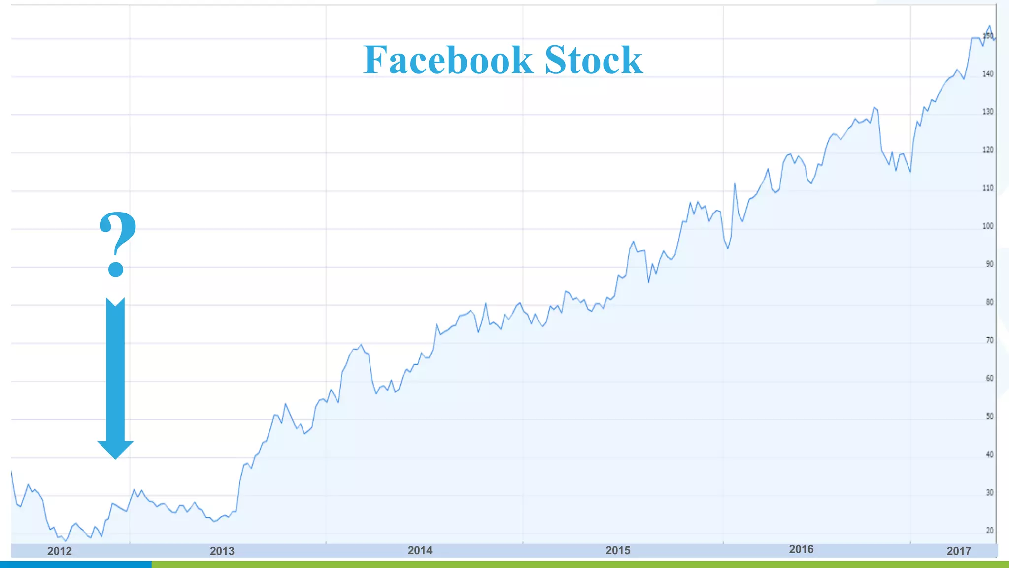 ?
2012
2012 2013 2014 2015 2016 2017
Facebook Stock
 